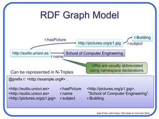 RDFResource Description Framework (1998)Description of resourcesResources = entities identified by URIBinary Relationships between resources	Property = global name of the relationship (URI)Subject  Predicate  Object
