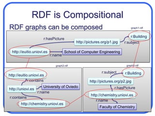RDF TriplesSubjectA resource identified by URICan also be a blank node (bNode)PredicateGlobal Property identified by URIObjectValue of propertyCan be URI, Literal or bNode