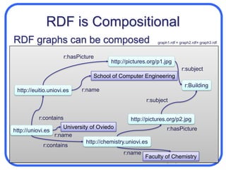 RDF Graph ModelCan be represented in N-Triples@prefix r: <http://example.org#> .<http://euitio.uniovi.es>  	r:hasPicture     <http://pictures.org/p1.jpg>.<http://euitio.uniovi.es>  	r:name 	"School of Computer Engineering".<http://pictures.org/p1.jpg> 	r:subject           r:Building .r:Buildingr:hasPicturehttp://pictures.org/p1.jpgr:subjecthttp://euitio.uniovi.esSchool of Computer Engineeringr:name URIs are usually abbreviated using namespace declarations