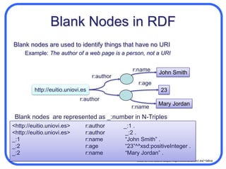 RDF is Compositionalgraph3.rdfgraph2.rdfr:subjectr:Buildinghttp://euitio.uniovi.esr:containshttp://pictures.org/p2.jpgUniversity of Oviedor:hasPicturehttp://uniovi.esr:namehttp://chemistry.uniovi.esr:containsr:namehttp://chemistry.uniovi.esFaculty of ChemistryRDF graphs can be composedgraph1.rdfr:Buildingr:hasPicturehttp://pictures.org/p1.jpgr:subjecthttp://euitio.uniovi.esSchool of Computer Engineeringr:name