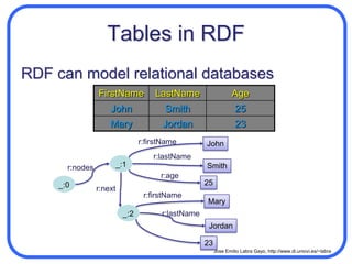 RDF is CompositionalRDF graphs can be composedgraph1.rdf + graph2.rdf+ graph3.rdfr:hasPicturehttp://pictures.org/p1.jpgr:subjectSchool of Computer Engineeringr:Buildinghttp://euitio.uniovi.esr:namer:subjectr:containshttp://pictures.org/p2.jpgUniversity of Oviedor:hasPicturehttp://uniovi.esr:namehttp://chemistry.uniovi.esr:containsr:nameFaculty of Chemistry
