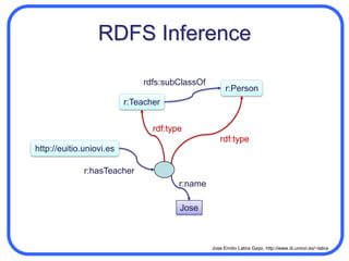 RDF SchemaExtends RDF with a Schema vocabularyClass, Property, Resource,…type, subClassOf, subPropertyOf,…range, domain,…RDF Schema enables simple inferences