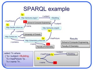 SPARQLSimple Protocol and RDF Query LanguageQuery languagefor the semantic webGraph matching languageExtracts information from RDF modelsA protocolDefines a way of invoking a serviceWSDL description fileHTTP and SOAP bindingsIt also defines an XML vocabulary for results