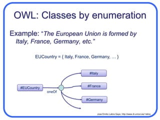 What is an Ontology?A model of (some aspect of) the worldIntroduces vocabularyrelevant to domainSpecifies meaning of termsHeartis amuscular organ thatis part of the circulatory systemFormalised using suitable logic