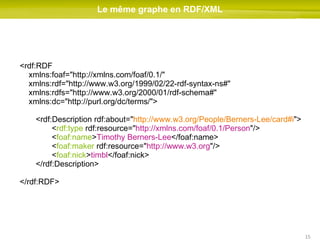 Le même graphe en RDF/XML <rdf:RDF  xmlns:foaf="http://xmlns.com/foaf/0.1/" xmlns:rdf="http://www.w3.org/1999/02/22-rdf-syntax-ns#" xmlns:rdfs="http://www.w3.org/2000/01/rdf-schema#" xmlns:dc=" http://purl.org/dc/terms/ "> <rdf:Description rdf:about=" http://www.w3.org/People/Berners-Lee/card#i "> < rdf:type  rdf:resource=" http://xmlns.com/foaf/0.1/Person "/> < foaf:name > Timothy Berners-Lee </foaf:name> < foaf:maker  rdf:resource= " http://www.w3.org "/> < foaf:nick > timbl </foaf:nick> </rdf:Description> </rdf:RDF> 
