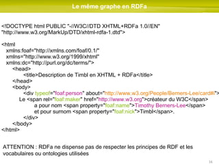 Le même graphe en RDFa <!DOCTYPE html PUBLIC "-//W3C//DTD XHTML+RDFa 1.0//EN"  "http://www.w3.org/MarkUp/DTD/xhtml-rdfa-1.dtd">  <html xmlns:foaf="http://xmlns.com/foaf/0.1/" xmlns="http://www.w3.org/1999/xhtml" xmlns:dc="http://purl.org/dc/terms/"> <head> <title>Description de Timbl en XHTML + RDFa</title> </head> <body> <div  typeof =" foaf:person " about=" http://www.w3.org/People/Berners-Lee/card#i "> Le <span rel=" foaf:maker " href=" http://www.w3.org ">créateur du W3C</span>  a pour nom <span property=" foaf:name "> Timothy Berners-Lee </span> et pour surnom <span property=" foaf:nick ">Timbl</span>. </div> </body> </html> ATTENTION : RDFa ne dispense pas de respecter les principes de RDF et les vocabulaires ou ontologies utilisées 