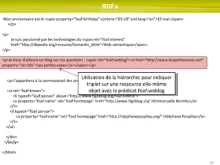 RDFa Mon anniversaire est le <span property="foaf:birthday" content="05-19" xml:lang="en">19 mai</span> </p> <p> Je suis passionné par les technologies du <span rel="foaf:interest"    href="http://dbpedia.org/resource/Semantic_Web">Web sémantique</span>. </p> <p>Je tiens d'ailleurs un blog sur ces questions :  <span rel="foaf:weblog"><a href="http://www.lespetitescases.net" property="dc:title">Les petites cases</a></span> </p> <p>J'appartiens à la communauté des professionnels de l'information composée de :</p> <ul rel="foaf:knows"> <li typeof="foaf:person" about="http://www.figoblog.org/foaf.rdf#EB"> <a property="foaf:name" rel="foaf:homepage" href="http://www.figoblog.org">Emmanuelle Bermès</a> </li> <li typeof="foaf:person">   <a property="foaf:name" rel="foaf:homepage" href="http://stephanepouyllau.org/">Stéphane Pouyllau</a> </li> </ul> </div> </body> </html> Utilisation de la hiérarchie pour indiquer triplet sur une ressource elle-même objet avec le prédicat foaf:weblog 