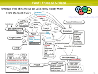 FOAF : Friend Of A Friend http://xmlns.com/foaf/spec/   Ontologie créée et maintenue par Dan Brickley et Libby Miller 