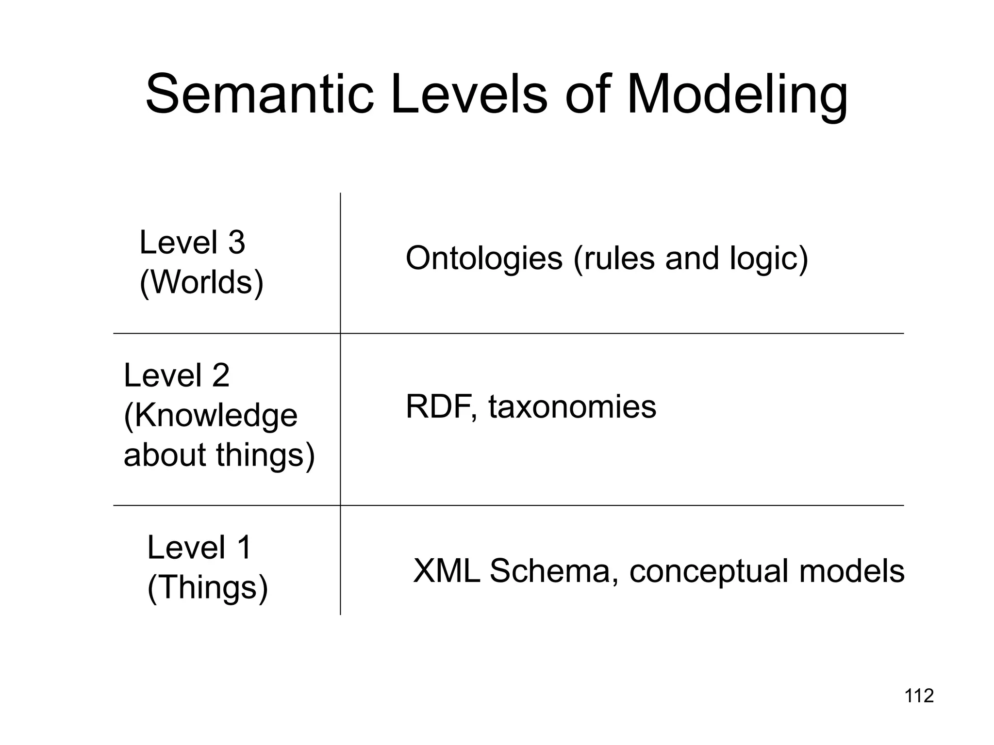 112
Semantic Levels of Modeling
Level 1
(Things)
Level 2
(Knowledge
about things)
Level 3
(Worlds)
RDF, taxonomies
Ontologies (rules and logic)
XML Schema, conceptual models
 