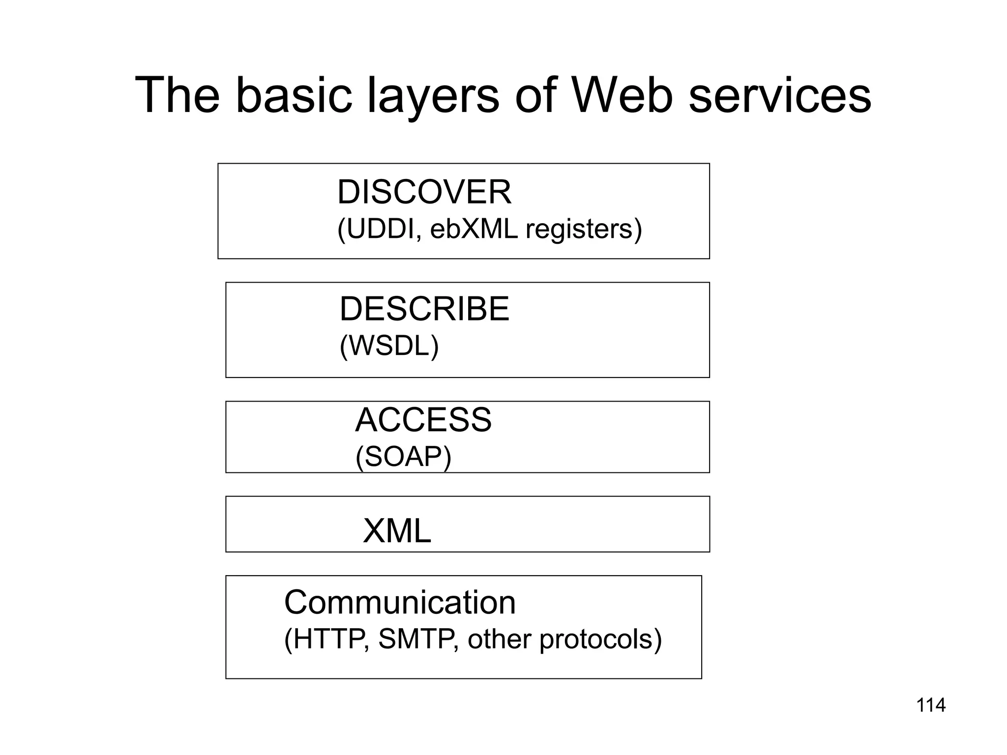 114
The basic layers of Web services
Communication
(HTTP, SMTP, other protocols)
XML
ACCESS
(SOAP)
DESCRIBE
(WSDL)
DISCOVER
(UDDI, ebXML registers)
 