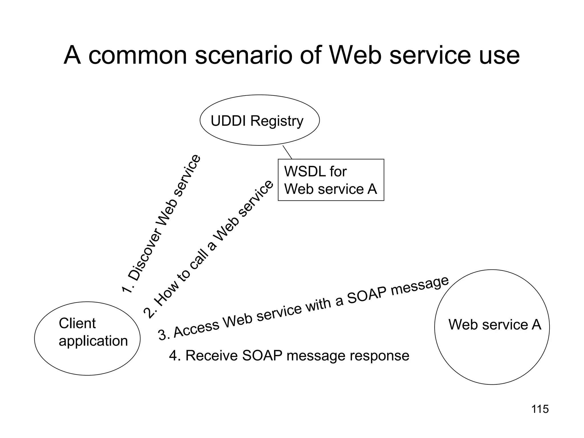 115
A common scenario of Web service use
Client
application
4. Receive SOAP message response
UDDI Registry
WSDL for
Web service A
Web service A
 