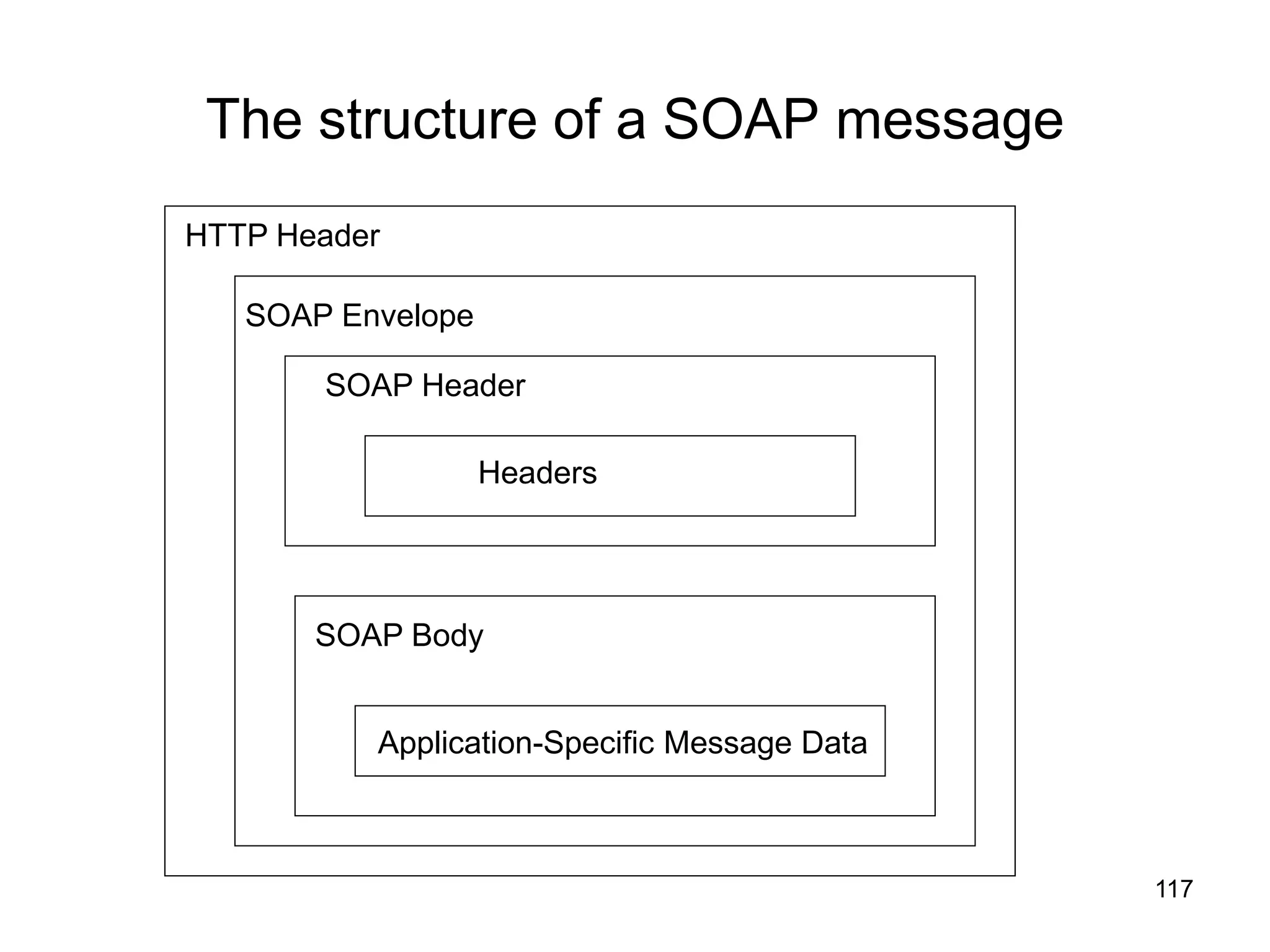 117
The structure of a SOAP message
Application-Specific Message Data
SOAP Body
Headers
SOAP Header
SOAP Envelope
HTTP Header
 
