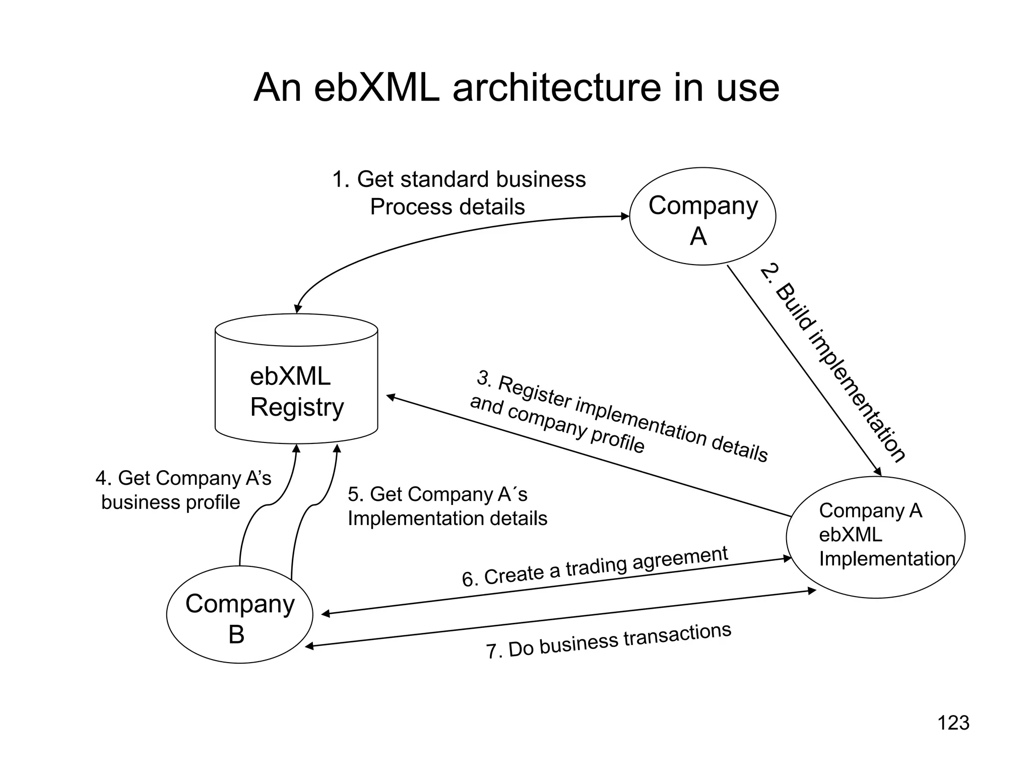 123
An ebXML architecture in use
ebXML
Registry
Company
A
Company A
ebXML
Implementation
Company
B
1. Get standard business
Process details
4. Get Company A’s
business profile 5. Get Company A´s
Implementation details
 