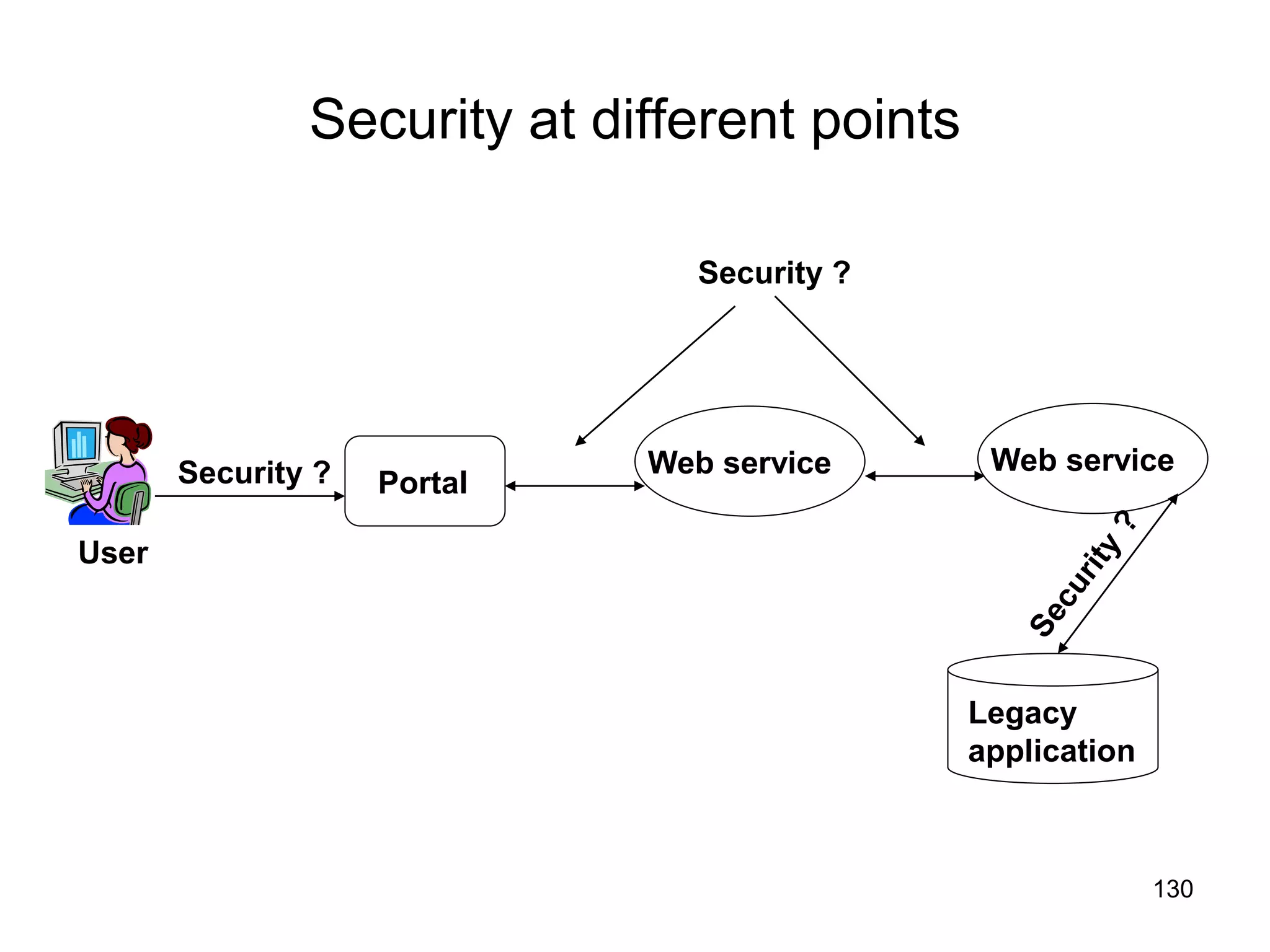 130
Security at different points
User
Security ? Portal
Web service
Legacy
application
Security ?
Web service
 