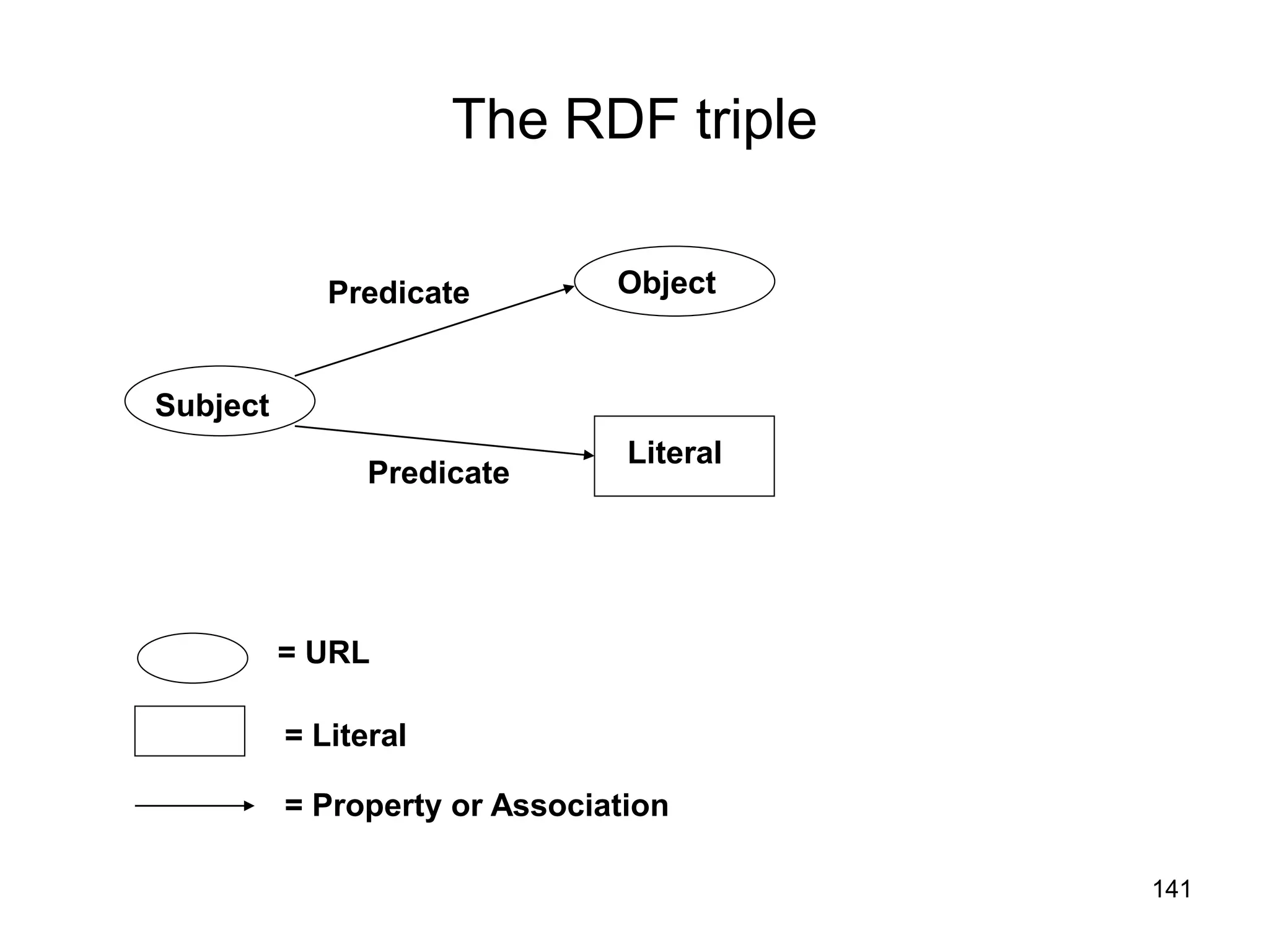 141
The RDF triple
Subject
Predicate
Predicate
Literal
Object
= URL
= Literal
= Property or Association
 