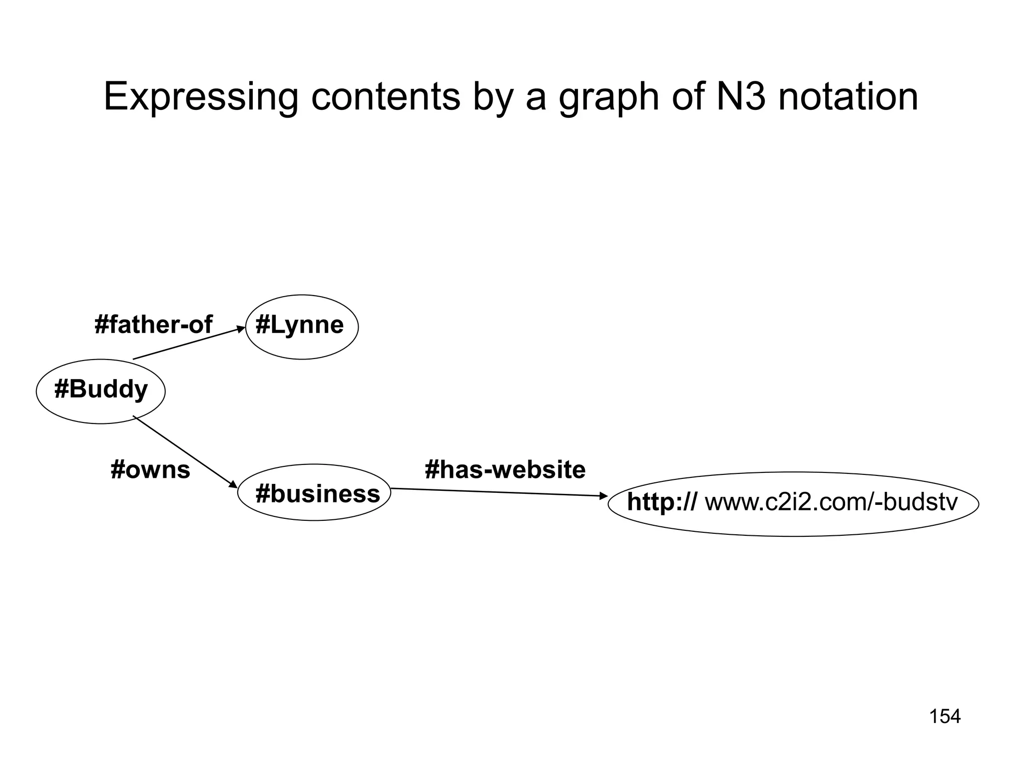 154
Expressing contents by a graph of N3 notation
#Buddy
#father-of
#owns #has-website
http:// www.c2i2.com/-budstv
#Lynne
#business
 