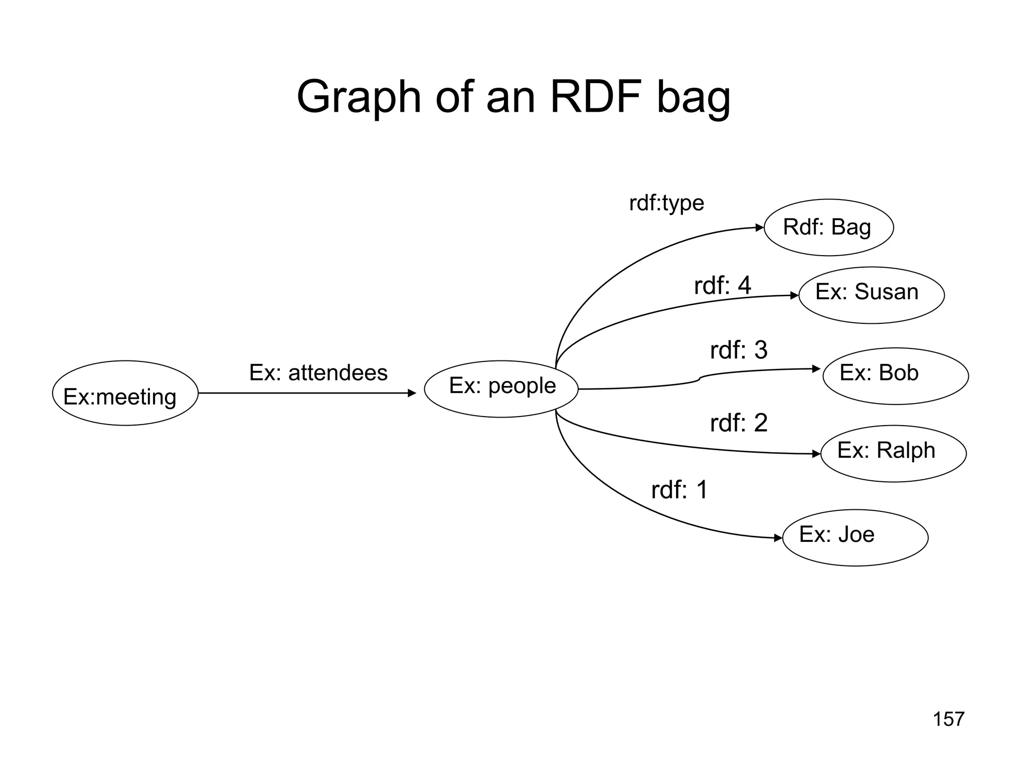 157
Graph of an RDF bag
Ex:meeting
Ex: attendees
Ex: people
rdf:type
Rdf: Bag
Ex: Bob
Ex: Ralph
Ex: Joe
Ex: Susan
rdf: 1
rdf: 2
rdf: 3
rdf: 4
 