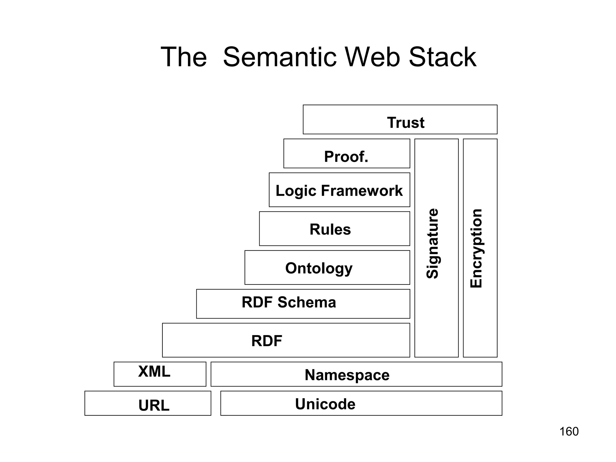 160
The Semantic Web Stack
URL Unicode
XML Namespace
RDF
RDF Schema
Ontology
Rules
Logic Framework
Proof.
Trust
Signature
Encryption
 