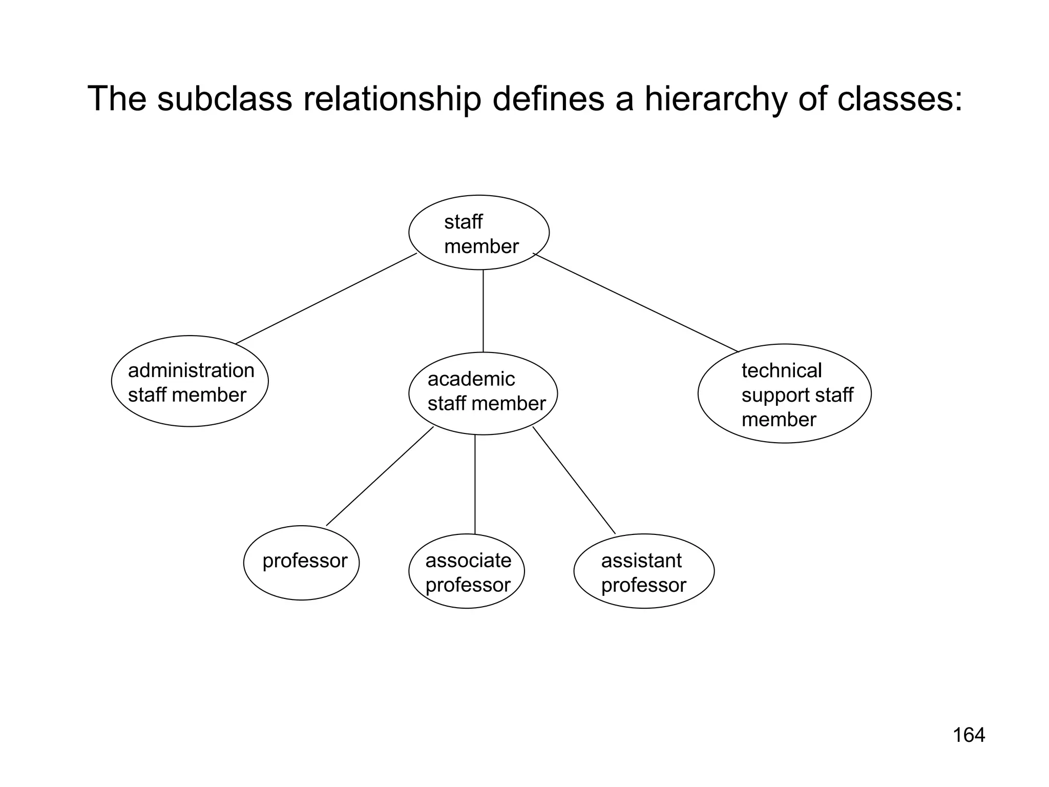 164
The subclass relationship defines a hierarchy of classes:
staff
member
administration
staff member
academic
staff member
professor associate
professor
assistant
professor
technical
support staff
member
 