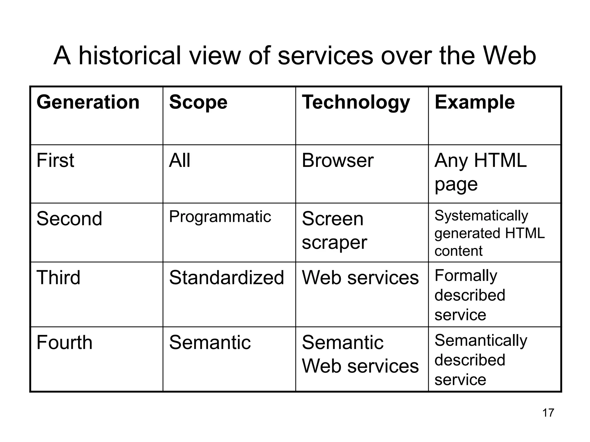 17
A historical view of services over the Web
Generation Scope Technology Example
First All Browser Any HTML
page
Second Programmatic Screen
scraper
Systematically
generated HTML
content
Third Standardized Web services Formally
described
service
Fourth Semantic Semantic
Web services
Semantically
described
service
 