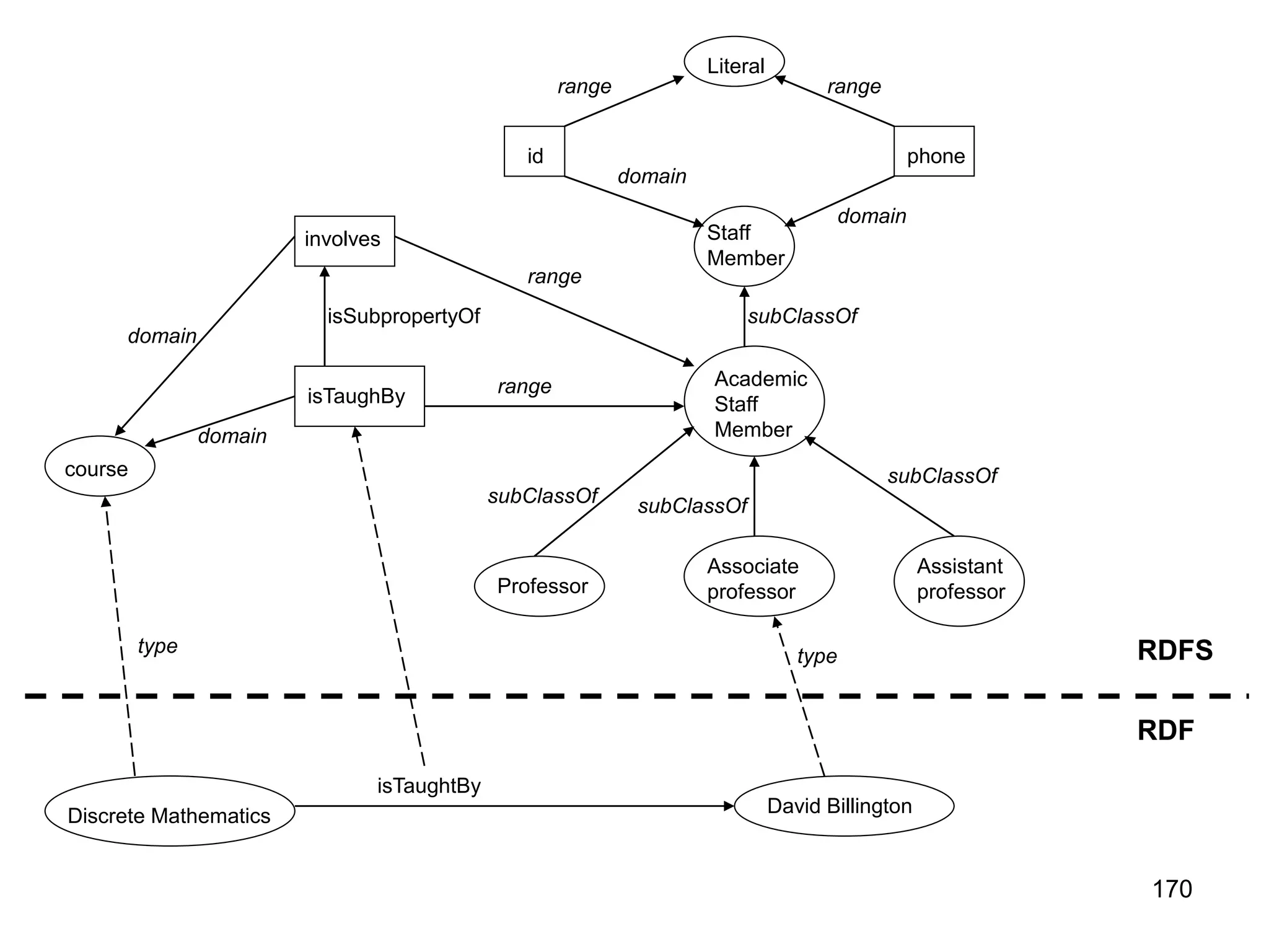 170
Literal
id phone
Staff
Member
Academic
Staff
Member
Professor
Associate
professor
Assistant
professor
isTaughBy
involves
course
Discrete Mathematics David Billington
RDFS
RDF
isTaughtBy
range
range
range
range
subClassOf
subClassOf
subClassOf subClassOf
domain
domain
domain
domain
type type
isSubpropertyOf
 
