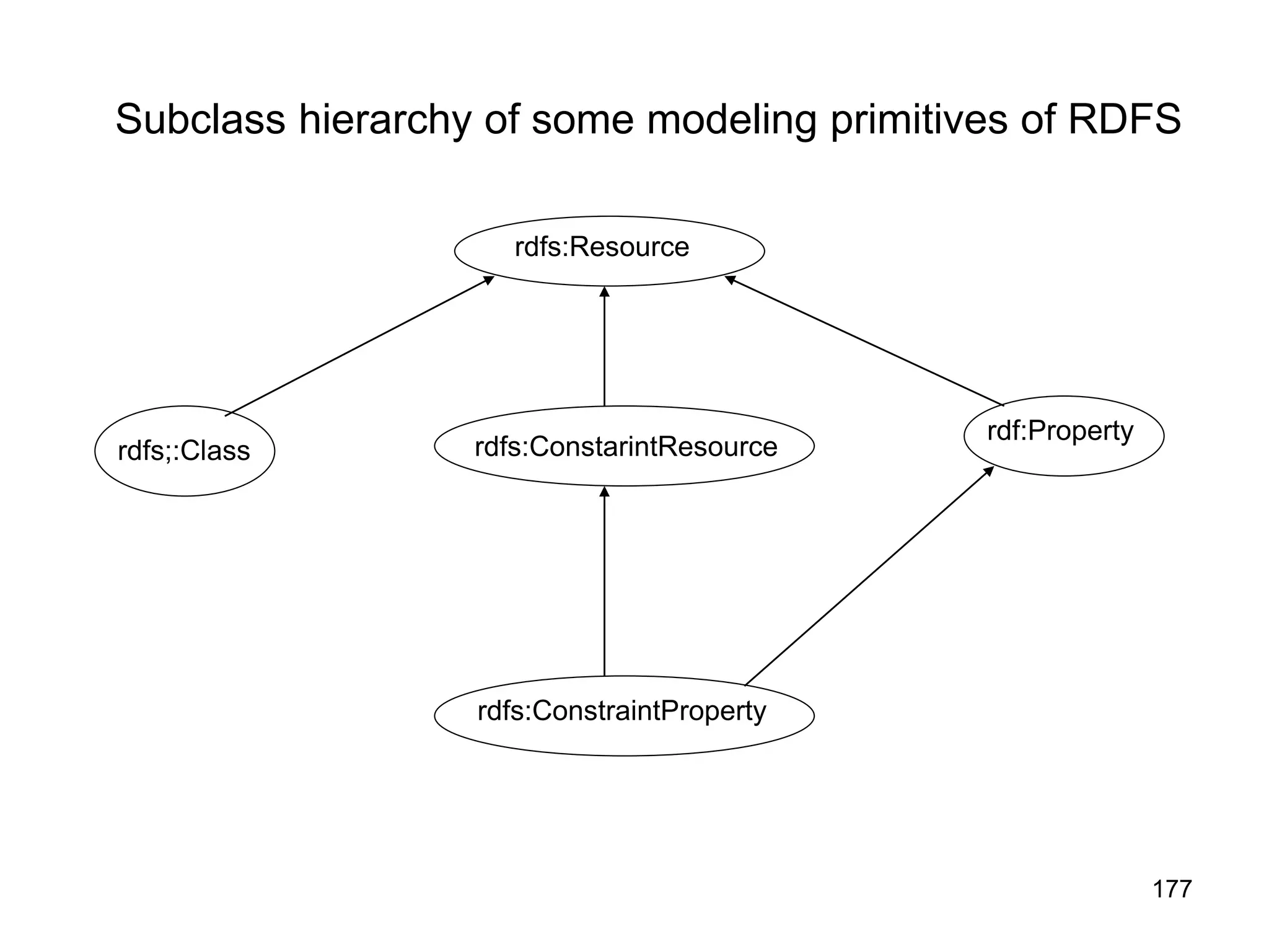 177
Subclass hierarchy of some modeling primitives of RDFS
rdfs:Resource
rdf:Property
rdfs;:Class rdfs:ConstarintResource
rdfs:ConstraintProperty
 