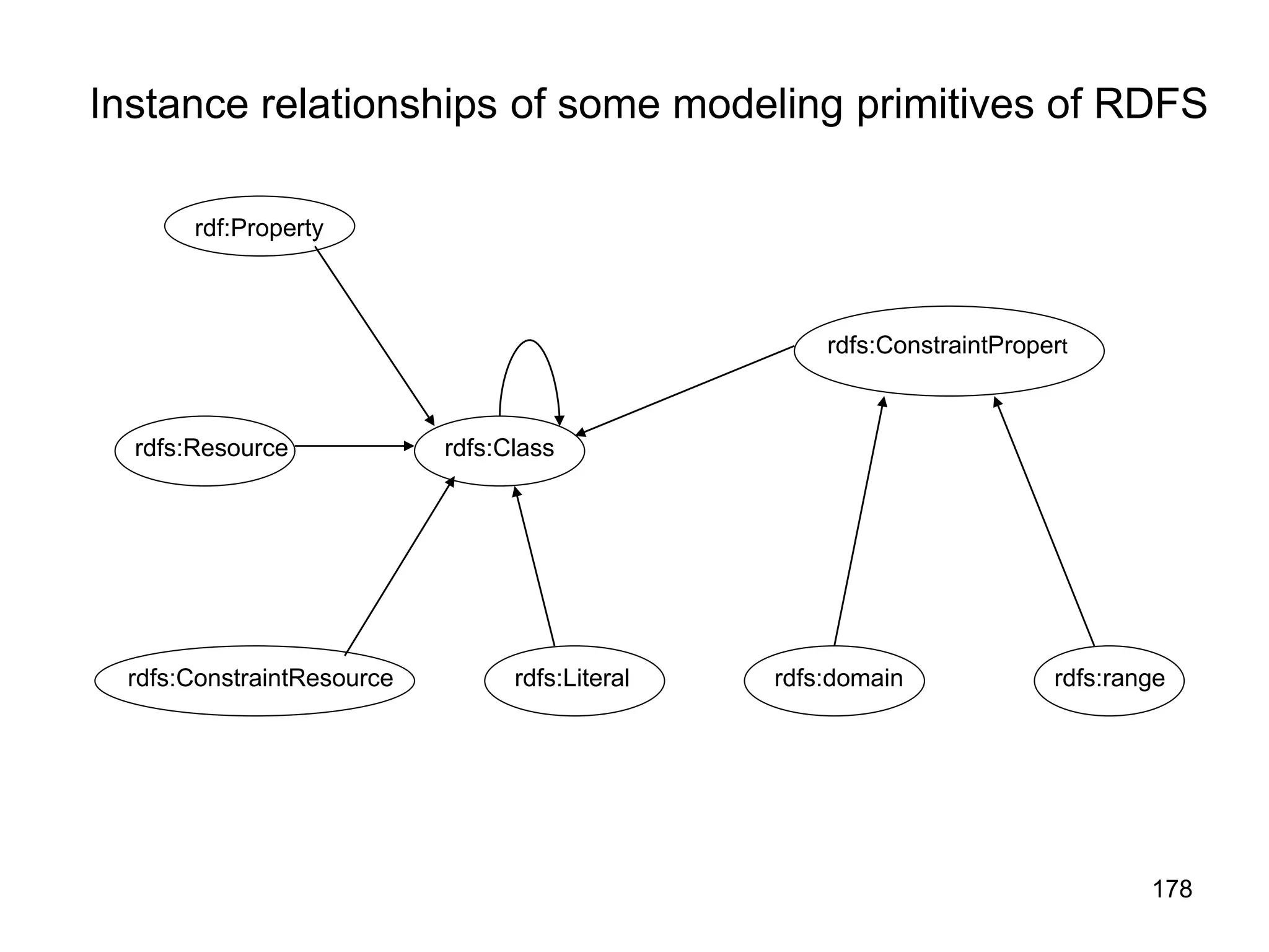178
Instance relationships of some modeling primitives of RDFS
rdf:Property
rdfs:Resource
rdfs:ConstraintResource
rdfs:Class
rdfs:Literal
rdfs:ConstraintPropert
rdfs:domain rdfs:range
 