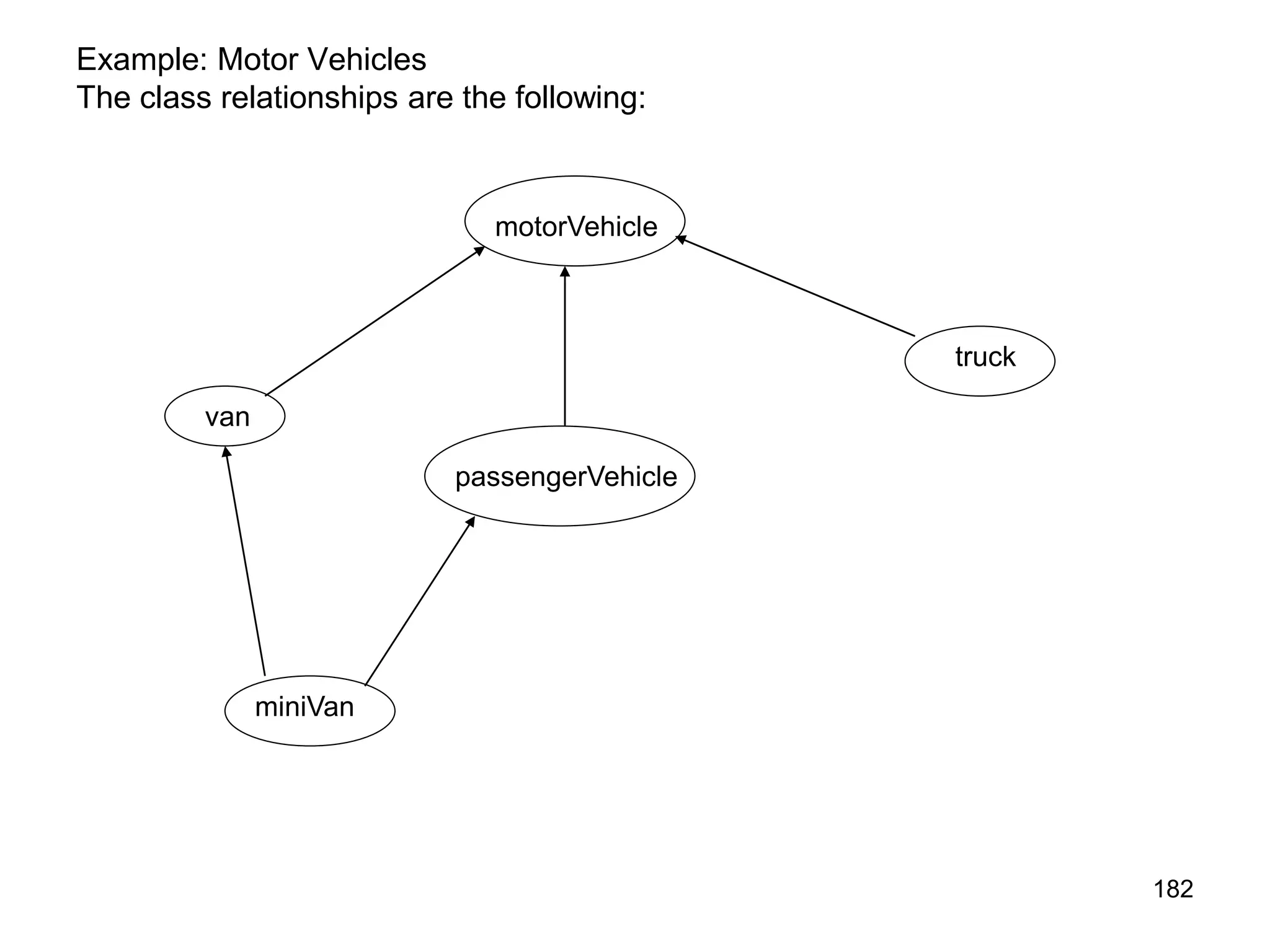 182
Example: Motor Vehicles
The class relationships are the following:
motorVehicle
van
passengerVehicle
truck
miniVan
 