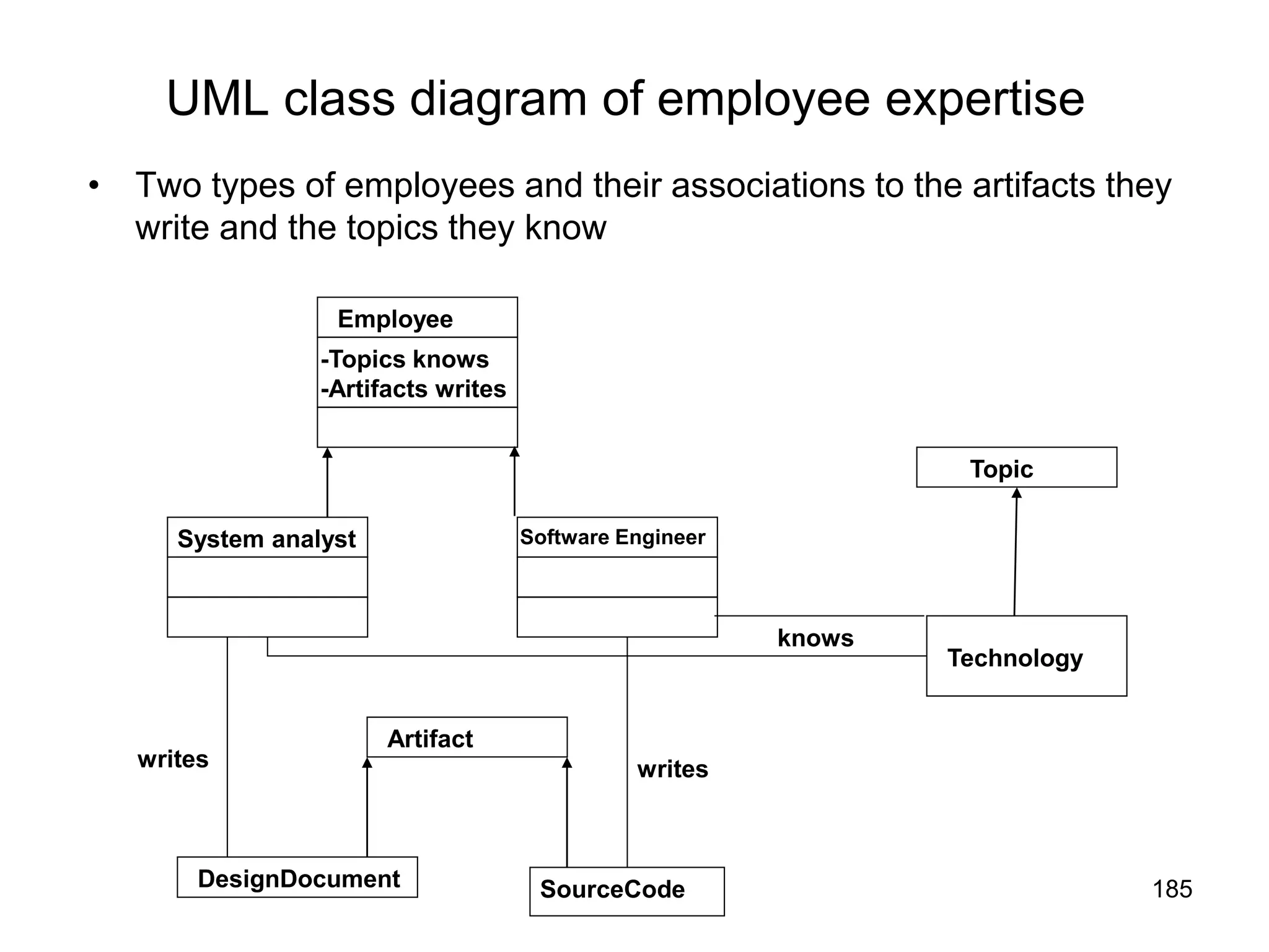 185
UML class diagram of employee expertise
• Two types of employees and their associations to the artifacts they
write and the topics they know
Employee
-Topics knows
-Artifacts writes
System analyst Software Engineer
DesignDocument SourceCode
Artifact
Topic
Technology
knows
writes writes
 