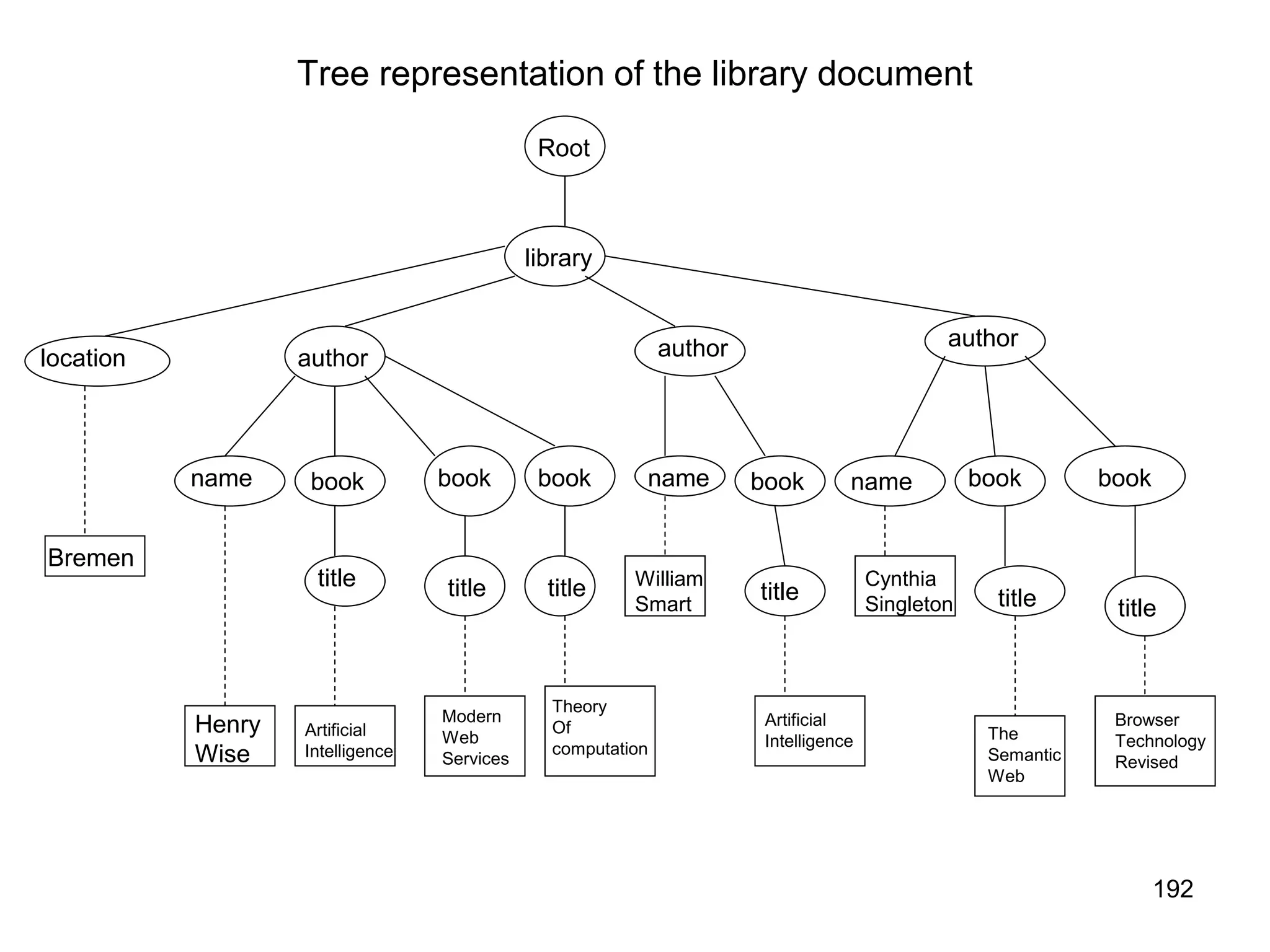 192
Tree representation of the library document
Root
library
location author
name name
name
book
book book
book book book
author author
title title title title title title
Bremen
Henry
Wise
Artificial
Intelligence
Theory
Of
computation
Artificial
Intelligence The
Semantic
Web
Browser
Technology
Revised
Modern
Web
Services
William
Smart
Cynthia
Singleton
 