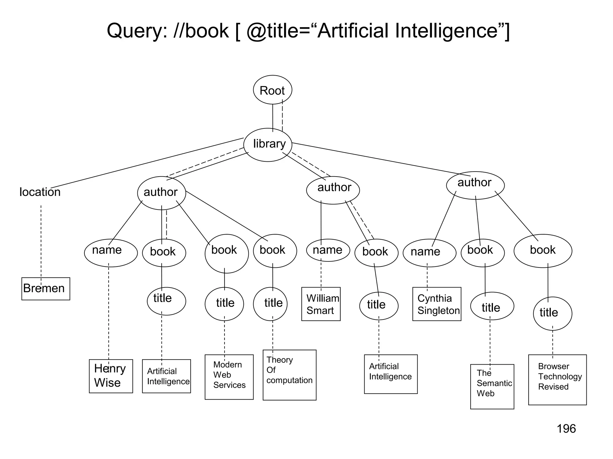 196
Query: //book [ @title=“Artificial Intelligence”]
Root
library
location author
name name
name
book
book book
book book book
author author
title title title title title title
Bremen
Henry
Wise
Artificial
Intelligence
Theory
Of
computation
Artificial
Intelligence The
Semantic
Web
Browser
Technology
Revised
Modern
Web
Services
William
Smart
Cynthia
Singleton
 