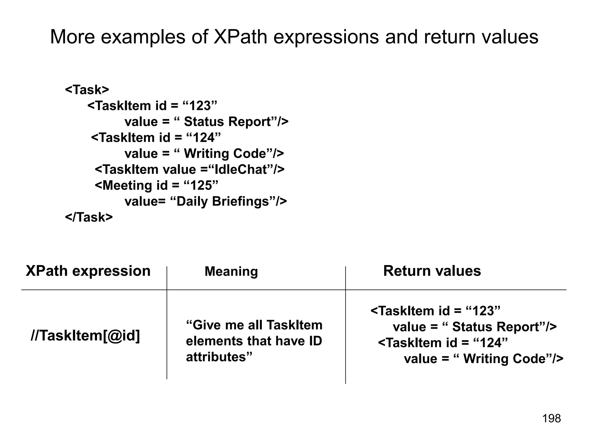 198
More examples of XPath expressions and return values
<Task>
<TaskItem id = “123”
value = “ Status Report”/>
<TaskItem id = “124”
value = “ Writing Code”/>
<TaskItem value =“IdleChat”/>
<Meeting id = “125”
value= “Daily Briefings”/>
</Task>
//TaskItem[@id]
“Give me all TaskItem
elements that have ID
attributes”
<TaskItem id = “123”
value = “ Status Report”/>
<TaskItem id = “124”
value = “ Writing Code”/>
XPath expression Return values
Meaning
 
