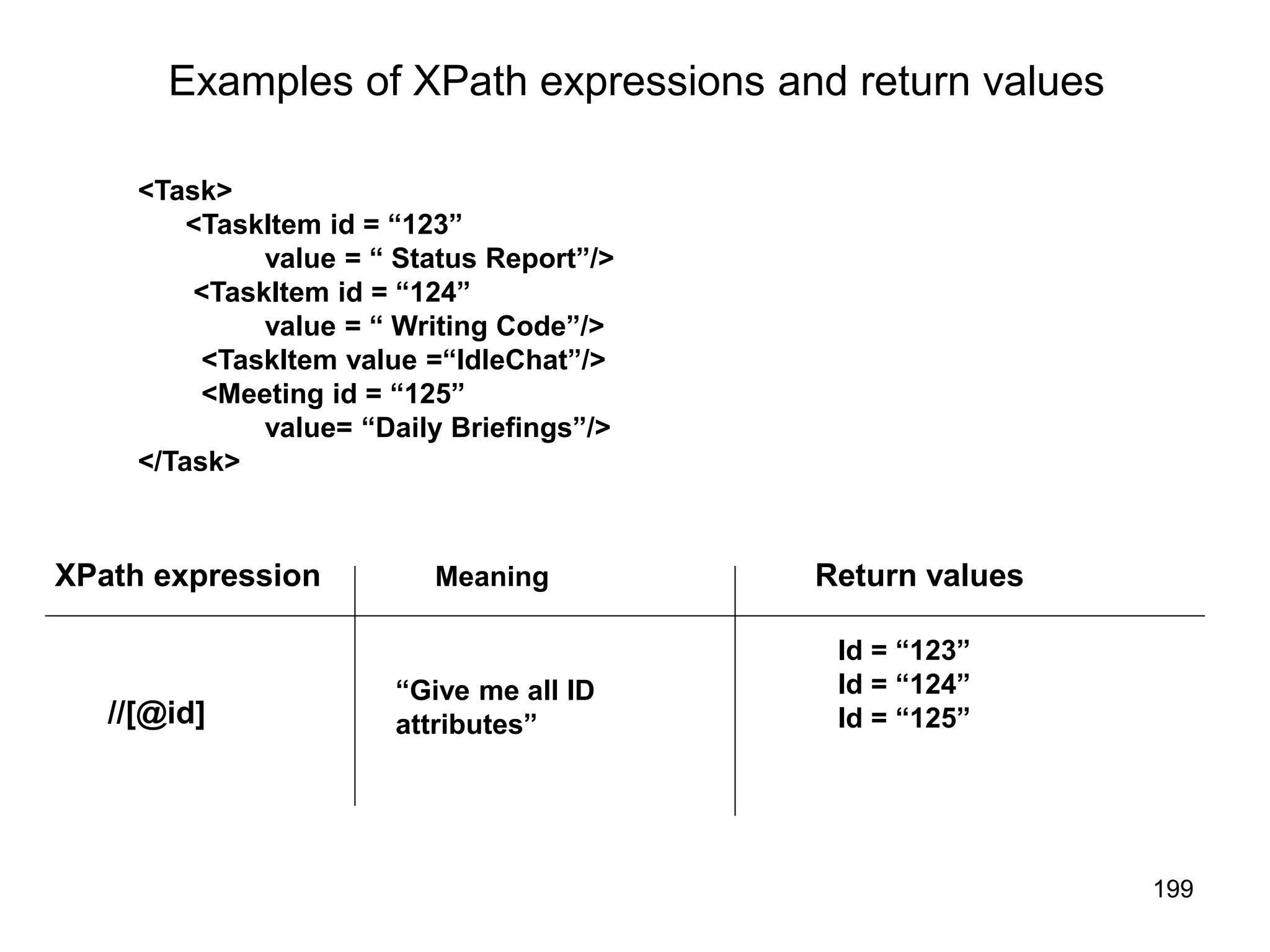 199
Examples of XPath expressions and return values
<Task>
<TaskItem id = “123”
value = “ Status Report”/>
<TaskItem id = “124”
value = “ Writing Code”/>
<TaskItem value =“IdleChat”/>
<Meeting id = “125”
value= “Daily Briefings”/>
</Task>
//[@id]
“Give me all ID
attributes”
Id = “123”
Id = “124”
Id = “125”
XPath expression Return values
Meaning
 