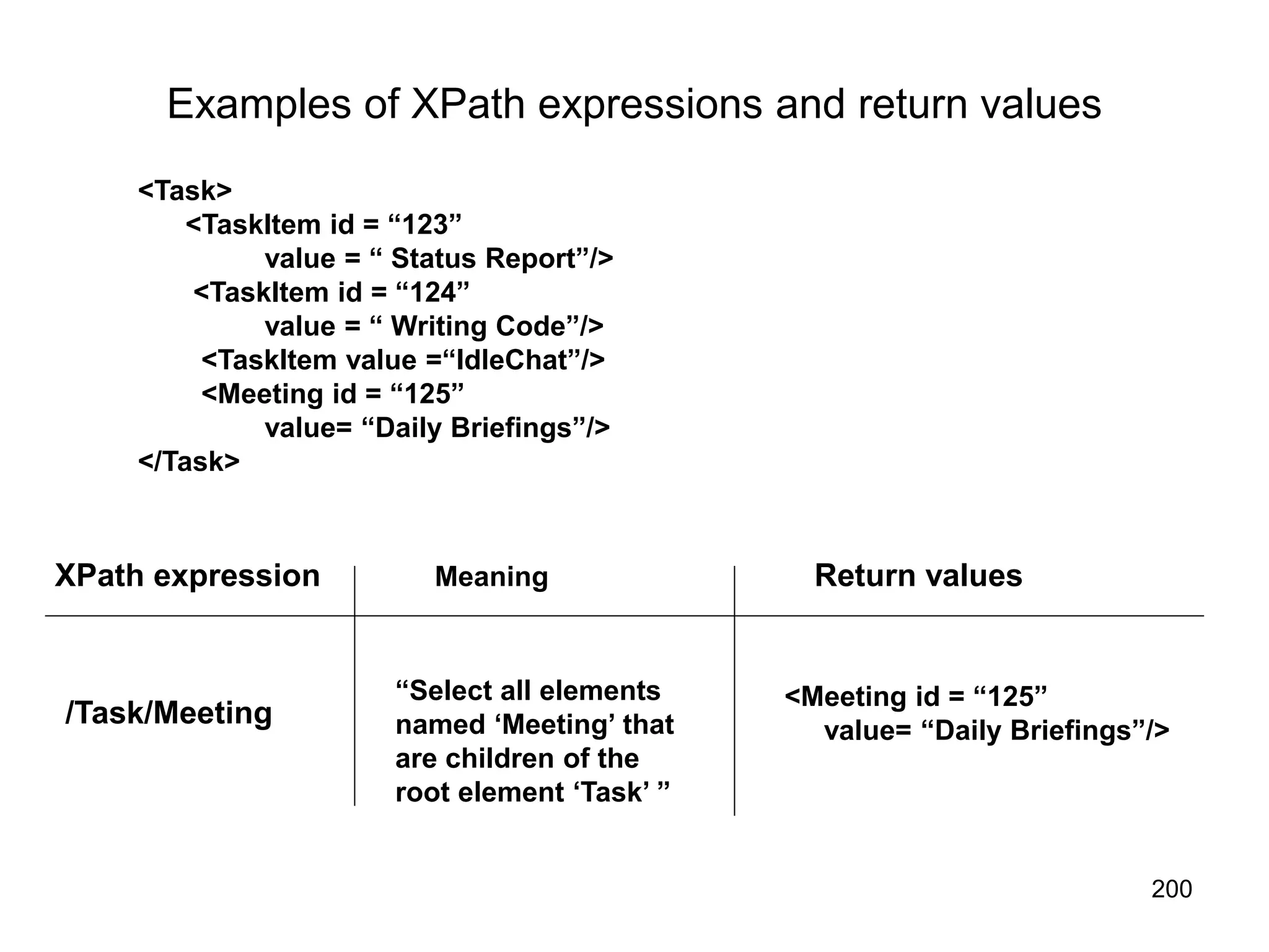 200
Examples of XPath expressions and return values
<Task>
<TaskItem id = “123”
value = “ Status Report”/>
<TaskItem id = “124”
value = “ Writing Code”/>
<TaskItem value =“IdleChat”/>
<Meeting id = “125”
value= “Daily Briefings”/>
</Task>
/Task/Meeting
“Select all elements
named ‘Meeting’ that
are children of the
root element ‘Task’ ”
XPath expression Return values
Meaning
<Meeting id = “125”
value= “Daily Briefings”/>
 