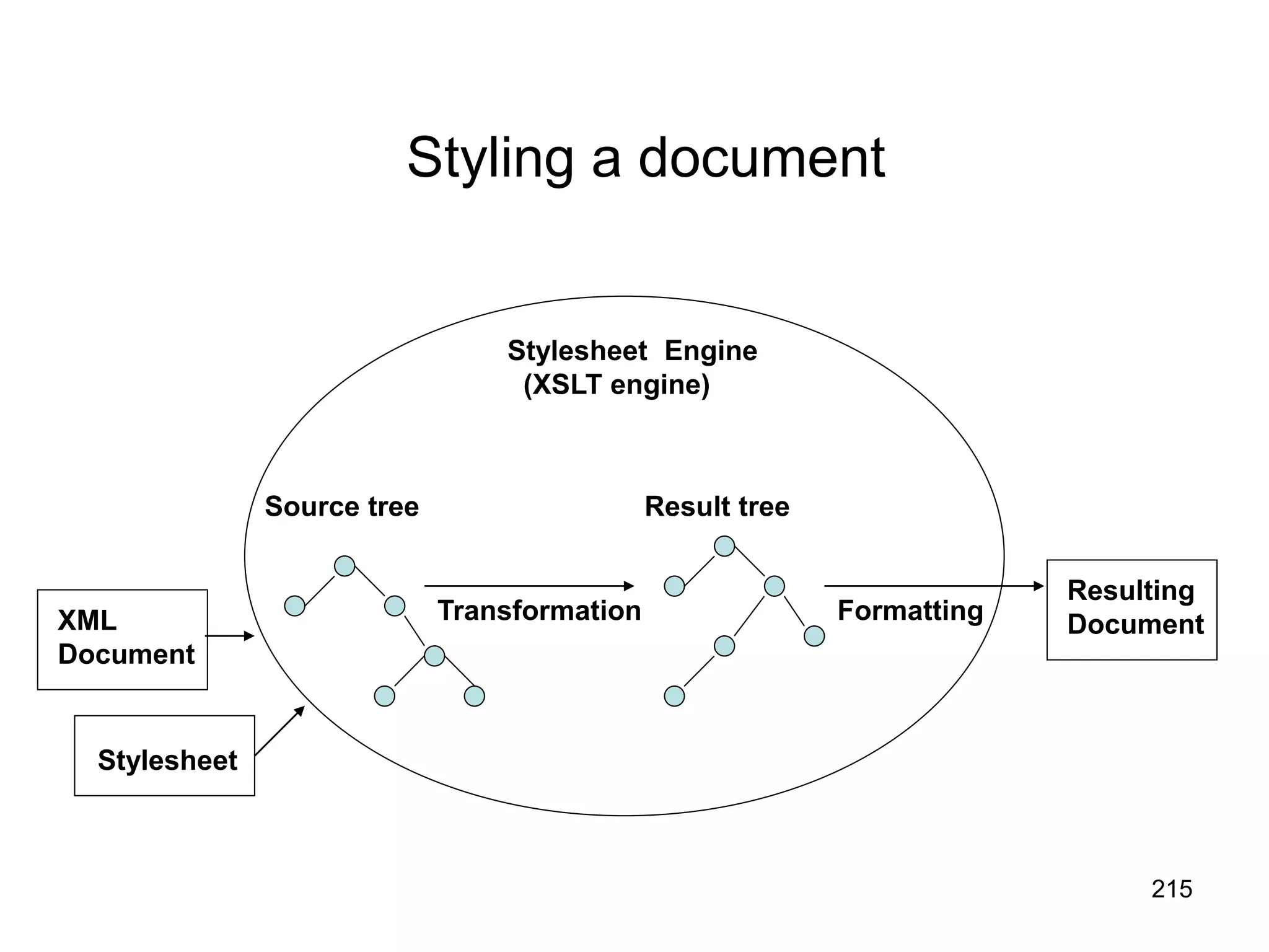 215
Styling a document
XML
Document
Stylesheet
Source tree Result tree
Stylesheet Engine
(XSLT engine)
Transformation
Resulting
Document
Formatting
 