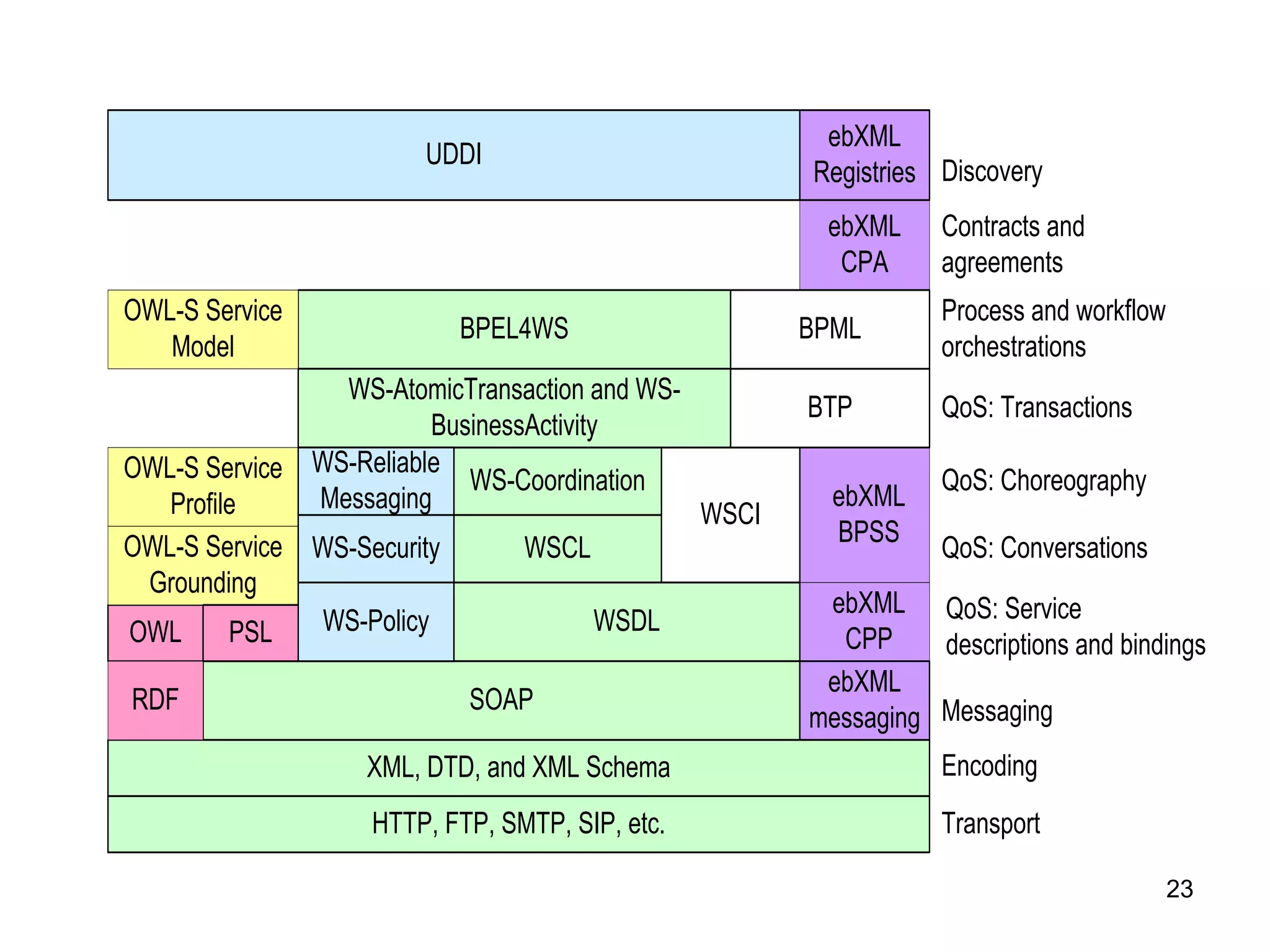23
BPEL4WS
OWL-S Service
Model
ebXML
CPA
Process and workflow
orchestrations
QoS: Service
descriptions and bindings
Contracts and
agreements
XLANG
WSCL
WSDL
ebXML
CPP
ebXML
BPSS
XML, DTD, and XML Schema
HTTP, FTP, SMTP, SIP, etc.
SOAP
ebXML
messaging
OWL
UDDI
ebXML
Registries
WSCL
WSCI
WS-Coordination
WS-AtomicTransaction and WS-
BusinessActivity
OWL-S Service
Grounding
OWL-S Service
Profile
BTP
BPML
Discovery
Messaging
Transport
QoS: Conversations
QoS: Choreography
QoS: Transactions
Encoding
WS-Policy
WS-Security
WS-Reliable
Messaging
PSL
RDF
 