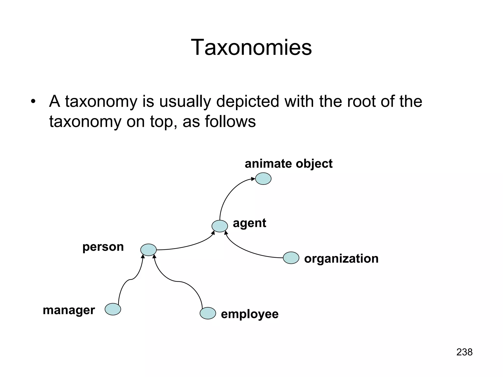 238
Taxonomies
• A taxonomy is usually depicted with the root of the
taxonomy on top, as follows
animate object
agent
organization
person
manager employee
 