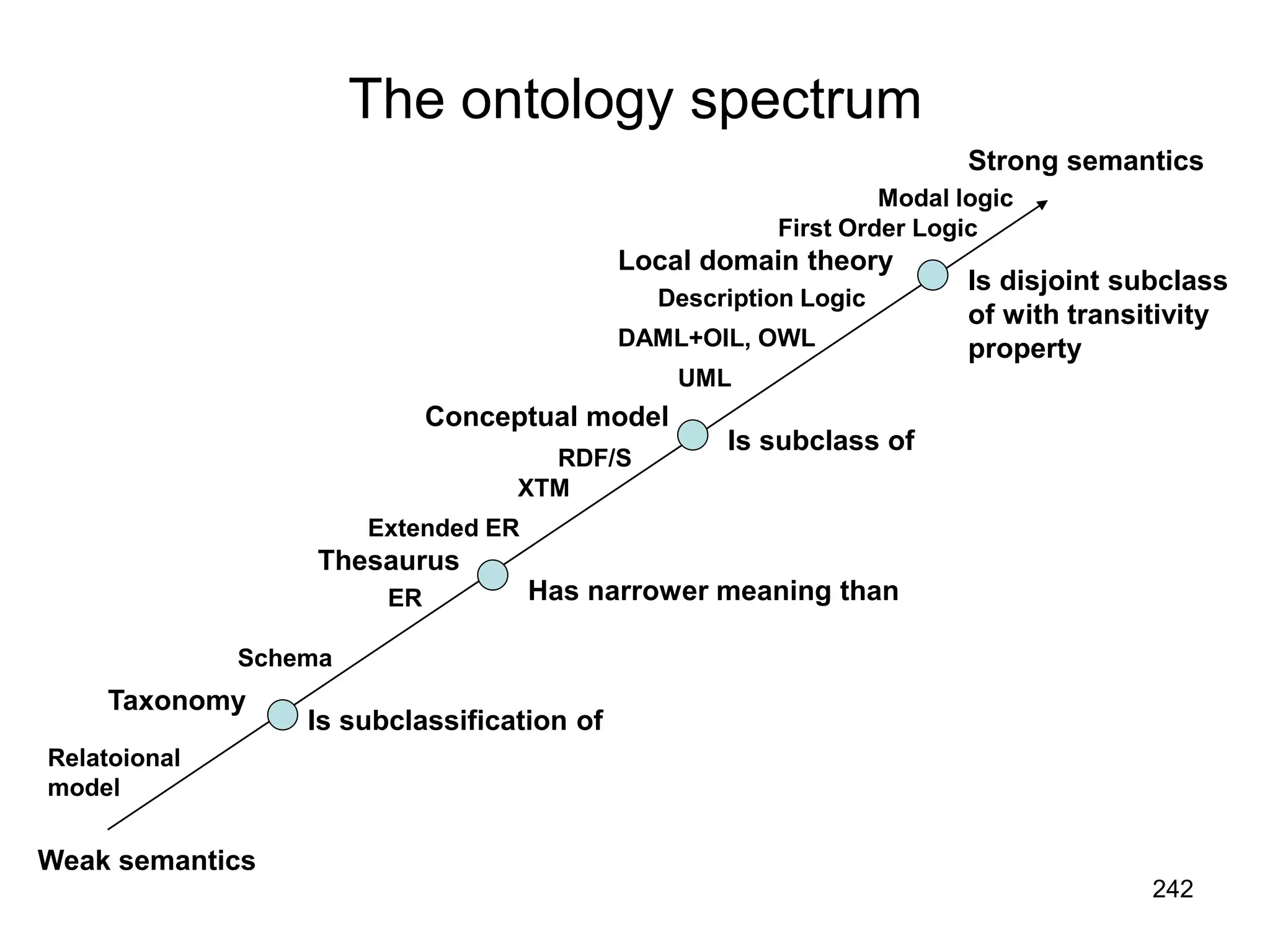 242
The ontology spectrum
Weak semantics
Strong semantics
Is disjoint subclass
of with transitivity
property
Is subclass of
Has narrower meaning than
Is subclassification of
Taxonomy
Thesaurus
Conceptual model
Local domain theory
Relatoional
model
Schema
ER
Extended ER
XTM
RDF/S
UML
DAML+OIL, OWL
Description Logic
First Order Logic
Modal logic
 
