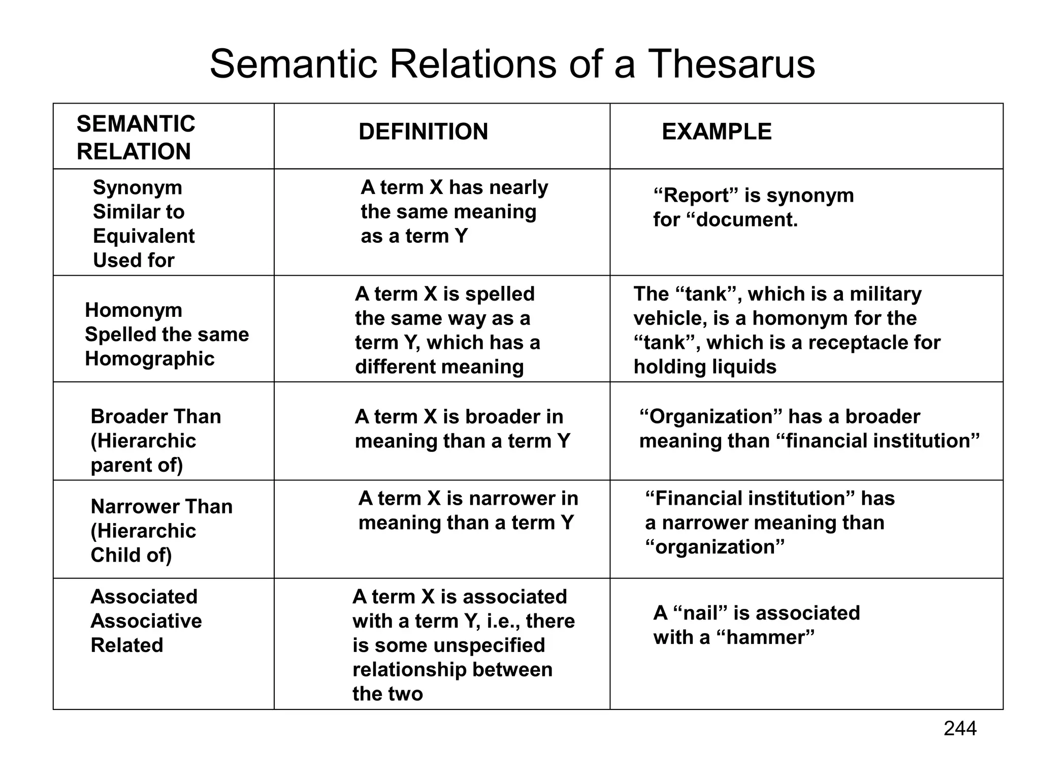 244
Semantic Relations of a Thesarus
SEMANTIC
RELATION
DEFINITION EXAMPLE
Synonym
Similar to
Equivalent
Used for
A term X has nearly
the same meaning
as a term Y
“Report” is synonym
for “document.
Homonym
Spelled the same
Homographic
A term X is spelled
the same way as a
term Y, which has a
different meaning
The “tank”, which is a military
vehicle, is a homonym for the
“tank”, which is a receptacle for
holding liquids
Broader Than
(Hierarchic
parent of)
A term X is broader in
meaning than a term Y
“Organization” has a broader
meaning than “financial institution”
Narrower Than
(Hierarchic
Child of)
A term X is narrower in
meaning than a term Y
“Financial institution” has
a narrower meaning than
“organization”
Associated
Associative
Related
A term X is associated
with a term Y, i.e., there
is some unspecified
relationship between
the two
A “nail” is associated
with a “hammer”
 