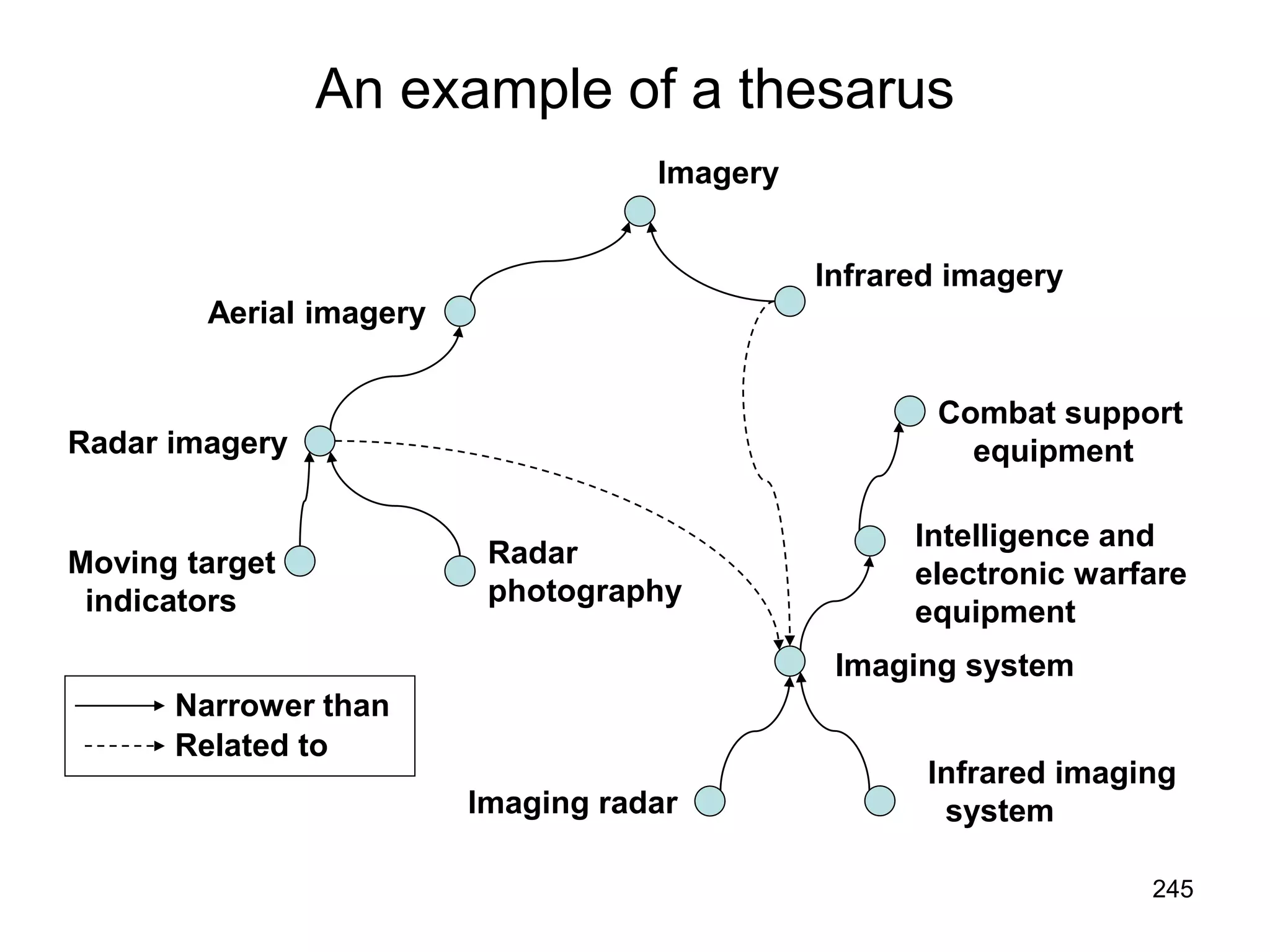 245
An example of a thesarus
Imagery
Infrared imagery
Combat support
equipment
Intelligence and
electronic warfare
equipment
Imaging system
Imaging radar
Infrared imaging
system
Aerial imagery
Radar imagery
Radar
photography
Moving target
indicators
Narrower than
Related to
 