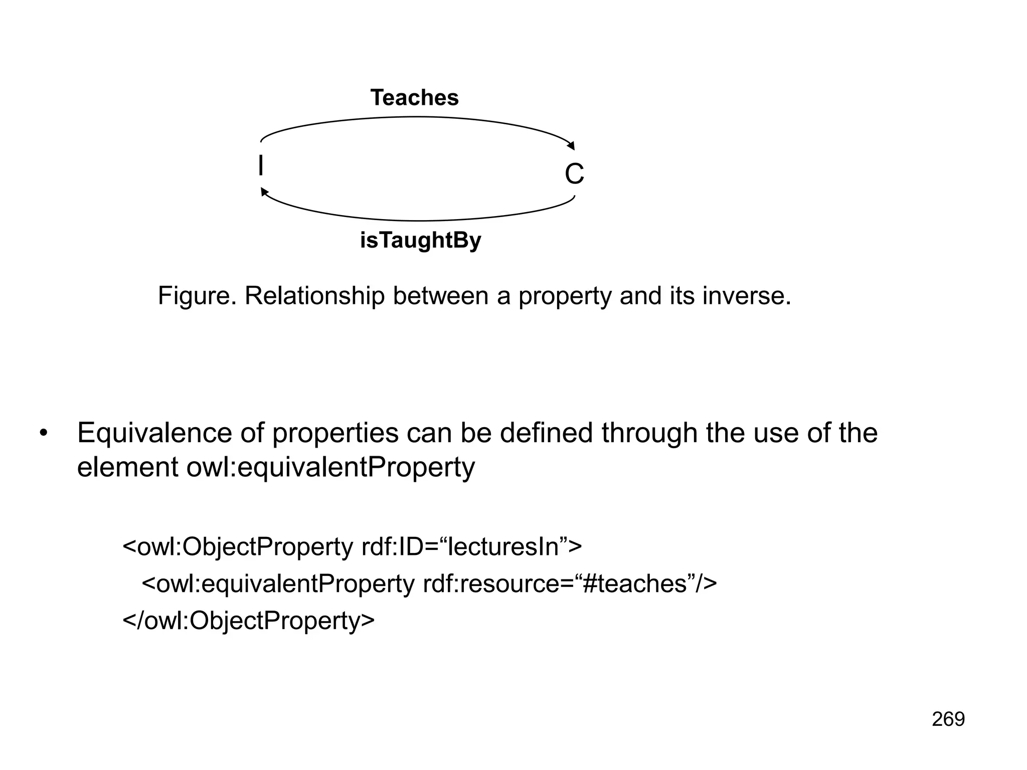 269
• Equivalence of properties can be defined through the use of the
element owl:equivalentProperty
<owl:ObjectProperty rdf:ID=“lecturesIn”>
<owl:equivalentProperty rdf:resource=“#teaches”/>
</owl:ObjectProperty>
I C
Teaches
isTaughtBy
Figure. Relationship between a property and its inverse.
 