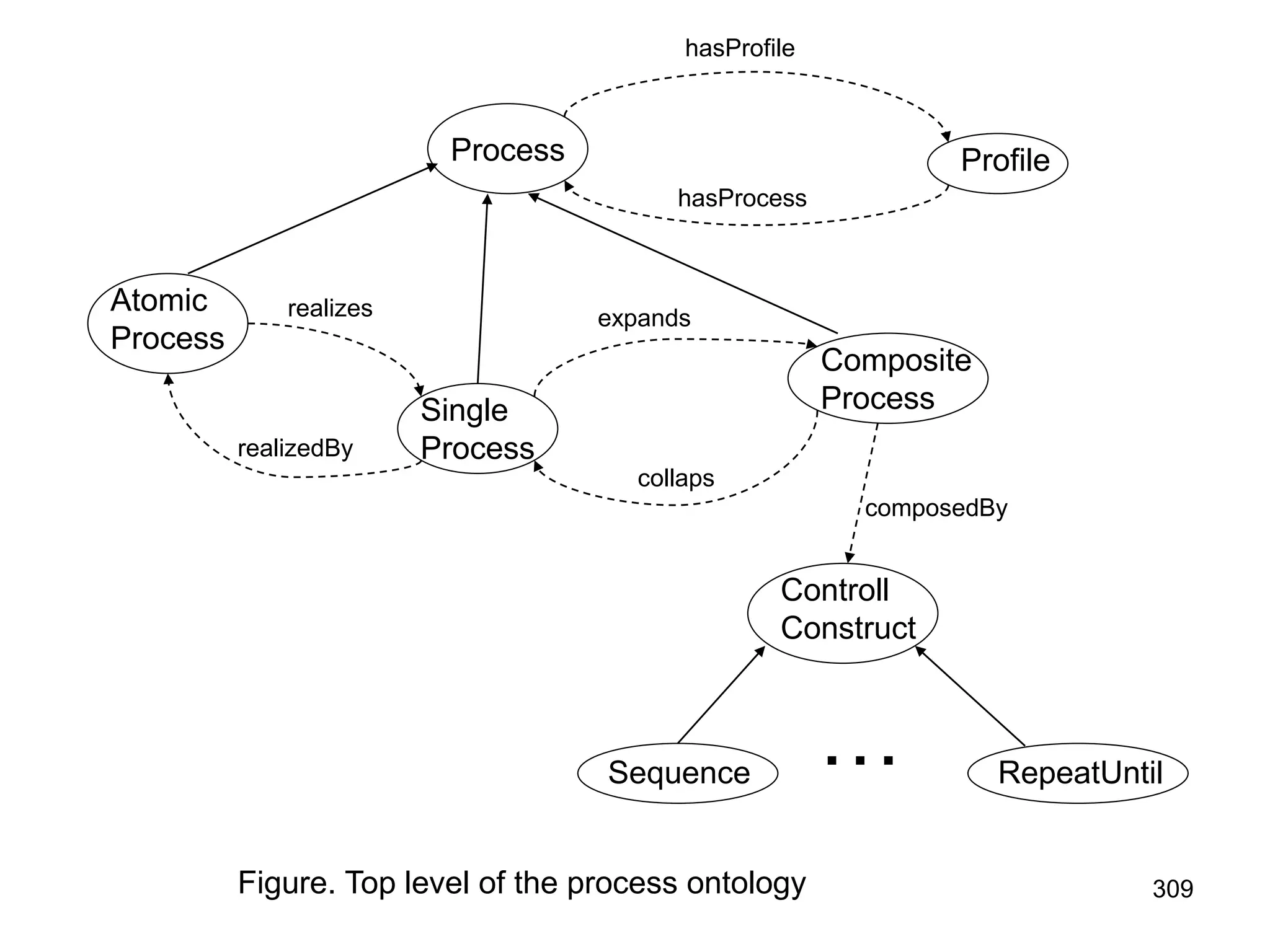 309
Process Profile
Atomic
Process
Single
Process
Composite
Process
Controll
Construct
Sequence RepeatUntil
…
hasProfile
hasProcess
realizes
realizedBy
expands
collaps
composedBy
Figure. Top level of the process ontology
 