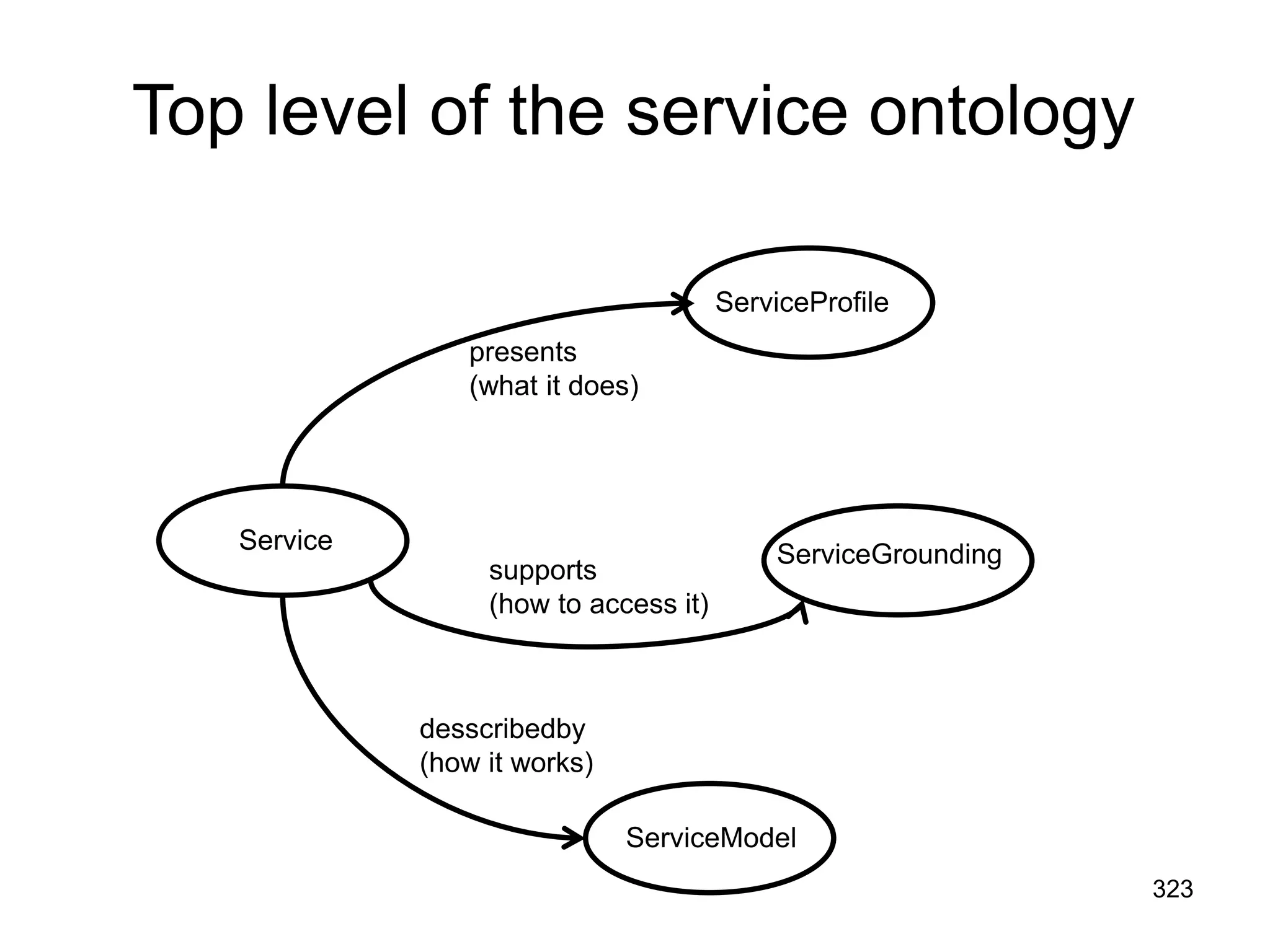 Service
ServiceProfile
ServiceGrounding
ServiceModel
presents
(what it does)
supports
(how to access it)
desscribedby
(how it works)
Top level of the service ontology
323
 