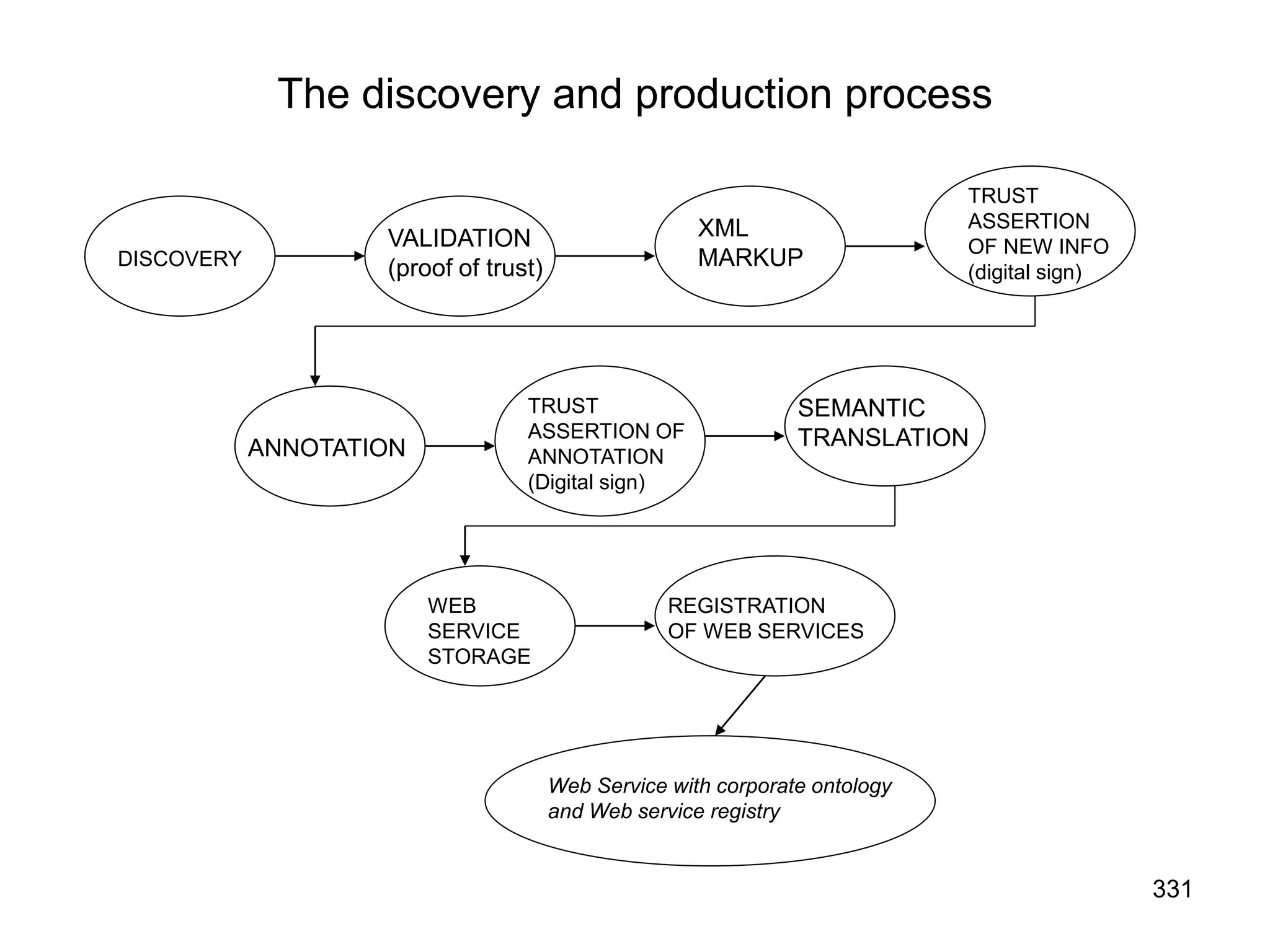 331
The discovery and production process
DISCOVERY
VALIDATION
(proof of trust)
XML
MARKUP
TRUST
ASSERTION
OF NEW INFO
(digital sign)
ANNOTATION
TRUST
ASSERTION OF
ANNOTATION
(Digital sign)
SEMANTIC
TRANSLATION
WEB
SERVICE
STORAGE
REGISTRATION
OF WEB SERVICES
Web Service with corporate ontology
and Web service registry
 