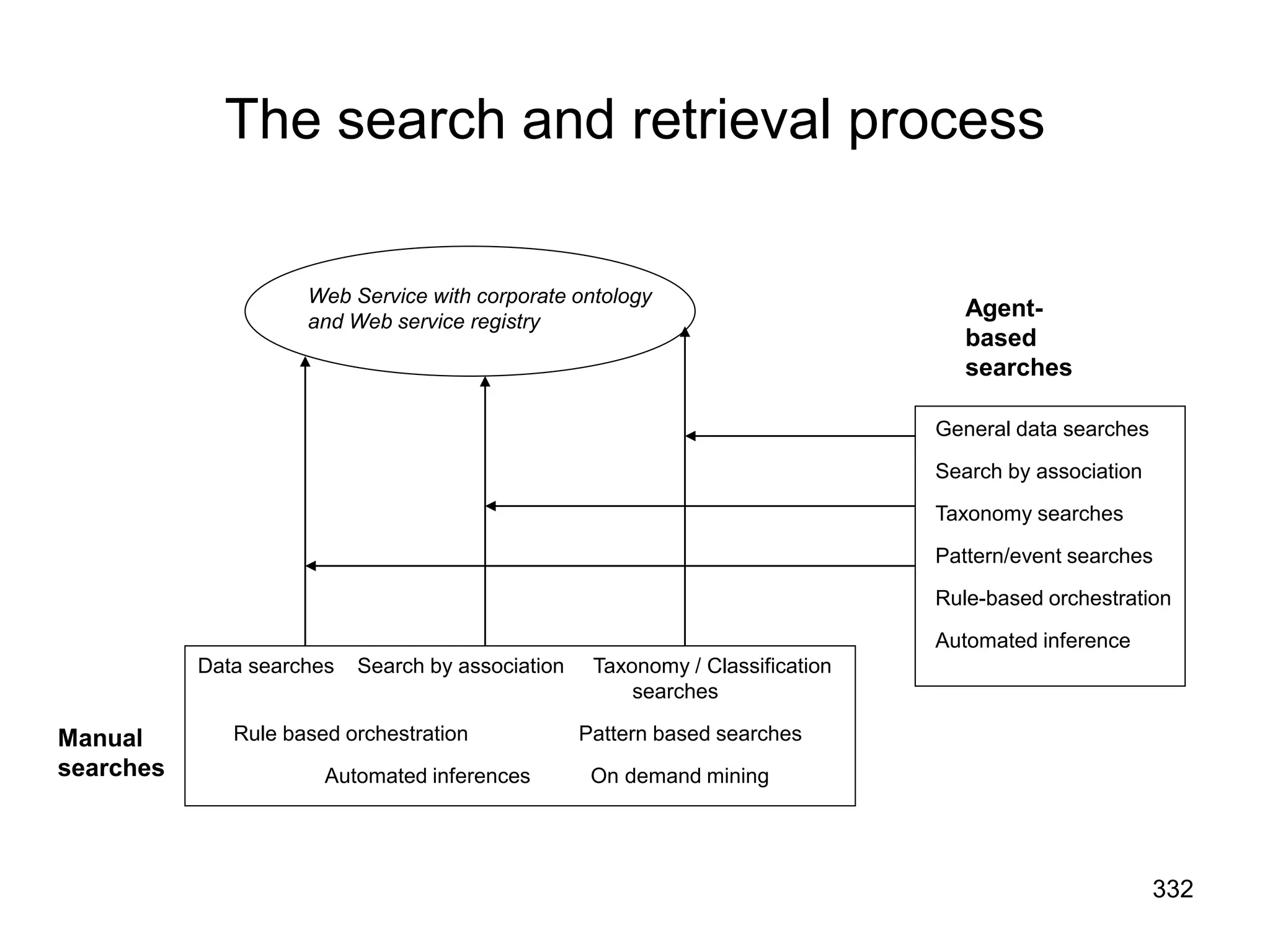 332
The search and retrieval process
Web Service with corporate ontology
and Web service registry
Data searches Search by association Taxonomy / Classification
searches
Rule based orchestration Pattern based searches
Automated inferences On demand mining
General data searches
Search by association
Taxonomy searches
Pattern/event searches
Rule-based orchestration
Automated inference
Agent-
based
searches
Manual
searches
 