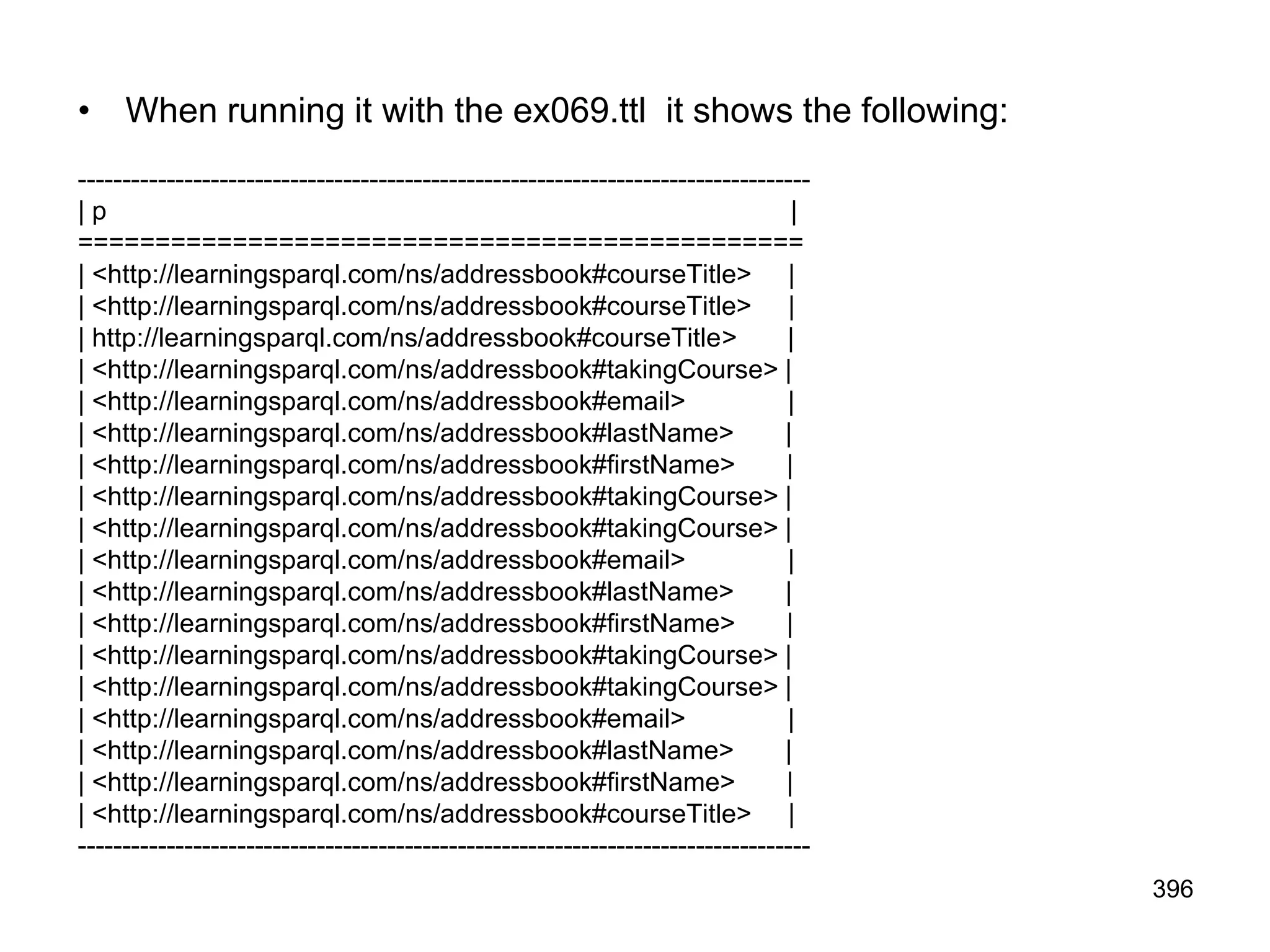 • When running it with the ex069.ttl it shows the following:
-----------------------------------------------------------------------------------
| p |
===============================================
| <http://learningsparql.com/ns/addressbook#courseTitle> |
| <http://learningsparql.com/ns/addressbook#courseTitle> |
| http://learningsparql.com/ns/addressbook#courseTitle> |
| <http://learningsparql.com/ns/addressbook#takingCourse> |
| <http://learningsparql.com/ns/addressbook#email> |
| <http://learningsparql.com/ns/addressbook#lastName> |
| <http://learningsparql.com/ns/addressbook#firstName> |
| <http://learningsparql.com/ns/addressbook#takingCourse> |
| <http://learningsparql.com/ns/addressbook#takingCourse> |
| <http://learningsparql.com/ns/addressbook#email> |
| <http://learningsparql.com/ns/addressbook#lastName> |
| <http://learningsparql.com/ns/addressbook#firstName> |
| <http://learningsparql.com/ns/addressbook#takingCourse> |
| <http://learningsparql.com/ns/addressbook#takingCourse> |
| <http://learningsparql.com/ns/addressbook#email> |
| <http://learningsparql.com/ns/addressbook#lastName> |
| <http://learningsparql.com/ns/addressbook#firstName> |
| <http://learningsparql.com/ns/addressbook#courseTitle> |
-----------------------------------------------------------------------------------
396
 