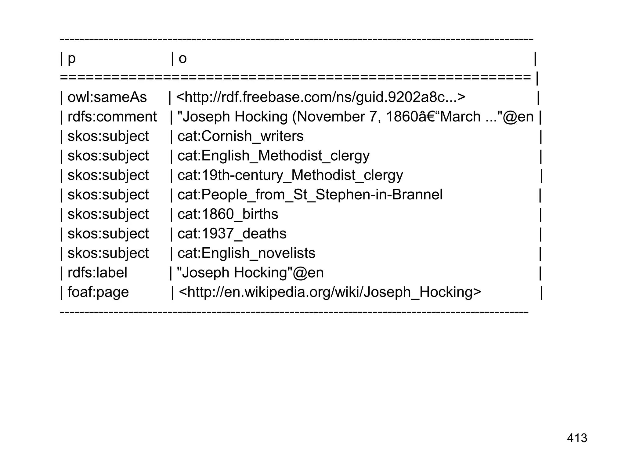 -------------------------------------------------------------------------------------------------
| p | o |
======================================================= |
| owl:sameAs | <http://rdf.freebase.com/ns/guid.9202a8c...> |
| rdfs:comment | "Joseph Hocking (November 7, 1860â€“March ..."@en |
| skos:subject | cat:Cornish_writers |
| skos:subject | cat:English_Methodist_clergy |
| skos:subject | cat:19th-century_Methodist_clergy |
| skos:subject | cat:People_from_St_Stephen-in-Brannel |
| skos:subject | cat:1860_births |
| skos:subject | cat:1937_deaths |
| skos:subject | cat:English_novelists |
| rdfs:label | "Joseph Hocking"@en |
| foaf:page | <http://en.wikipedia.org/wiki/Joseph_Hocking> |
------------------------------------------------------------------------------------------------
413
 