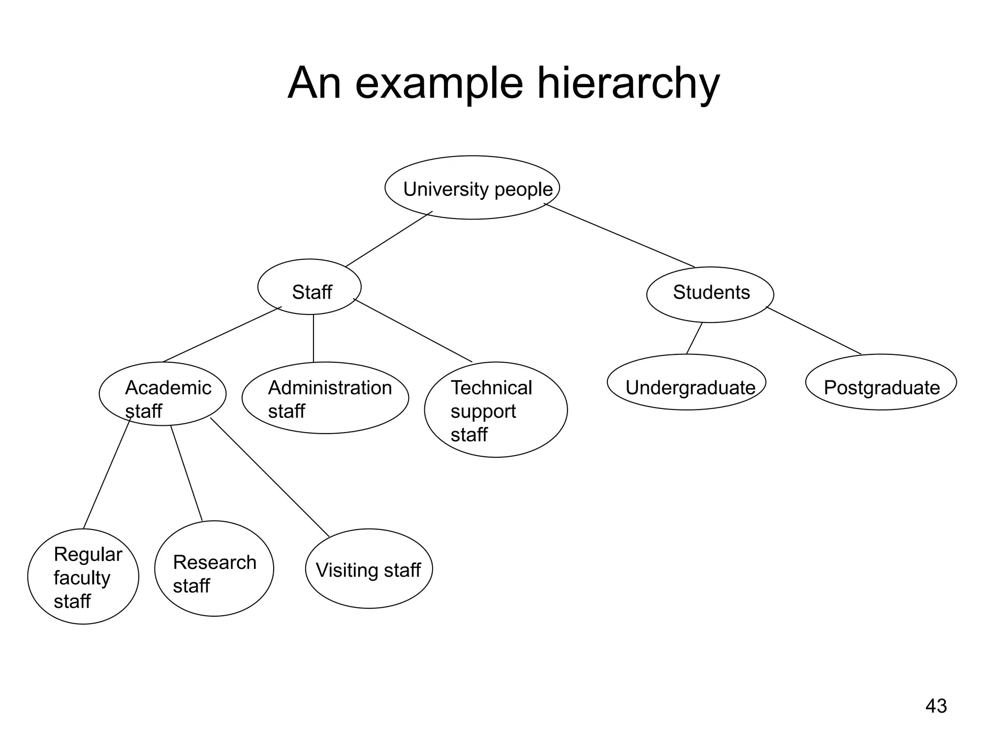 43
An example hierarchy
University people
Staff Students
Academic
staff
Administration
staff
Technical
support
staff
Undergraduate Postgraduate
Regular
faculty
staff
Research
staff
Visiting staff
 