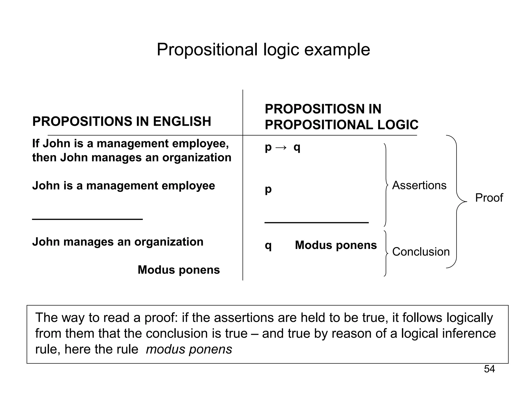 54
Propositional logic example
PROPOSITIONS IN ENGLISH
If John is a management employee,
then John manages an organization
John is a management employee
_________________
John manages an organization
Modus ponens
PROPOSITIOSN IN
PROPOSITIONAL LOGIC
p → q
p
________________
q Modus ponens
Assertions
Conclusion
Proof
The way to read a proof: if the assertions are held to be true, it follows logically
from them that the conclusion is true – and true by reason of a logical inference
rule, here the rule modus ponens
 