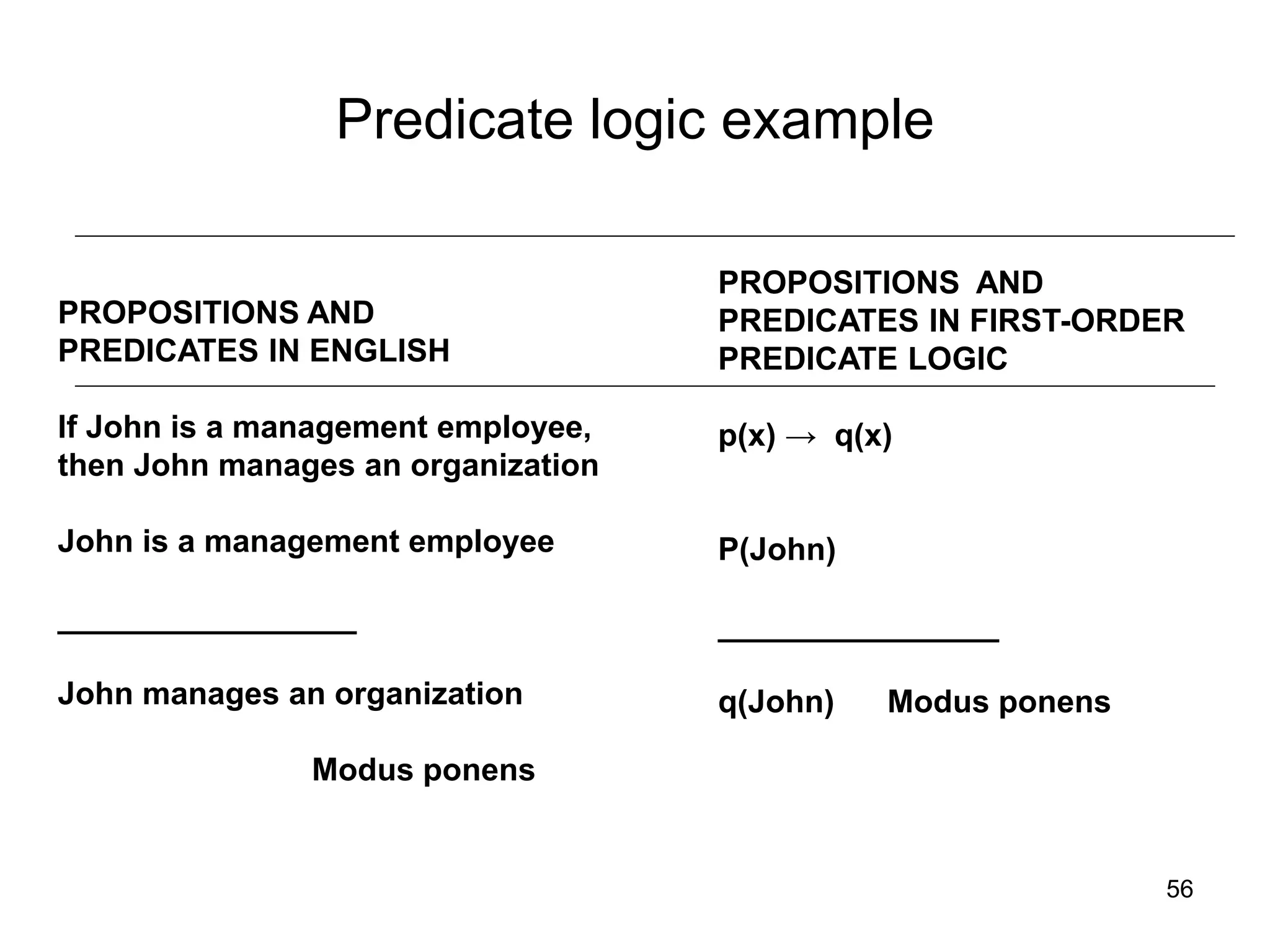 56
Predicate logic example
PROPOSITIONS AND
PREDICATES IN ENGLISH
If John is a management employee,
then John manages an organization
John is a management employee
_________________
John manages an organization
Modus ponens
PROPOSITIONS AND
PREDICATES IN FIRST-ORDER
PREDICATE LOGIC
p(x) → q(x)
P(John)
________________
q(John) Modus ponens
 